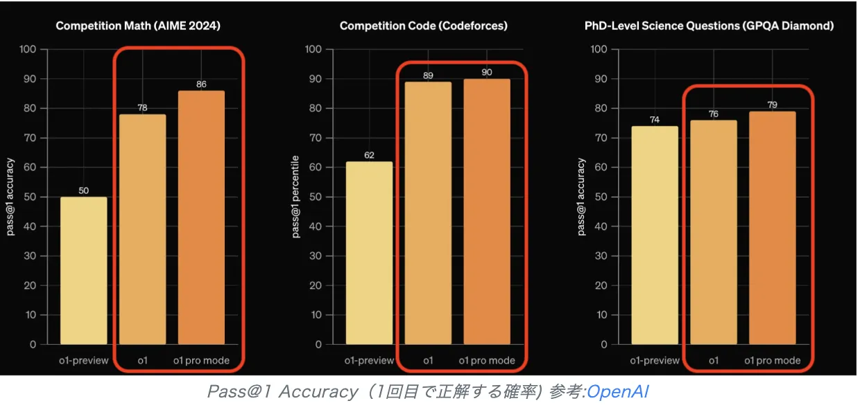 ChatGPT-o1とo1 pro modelの違い
