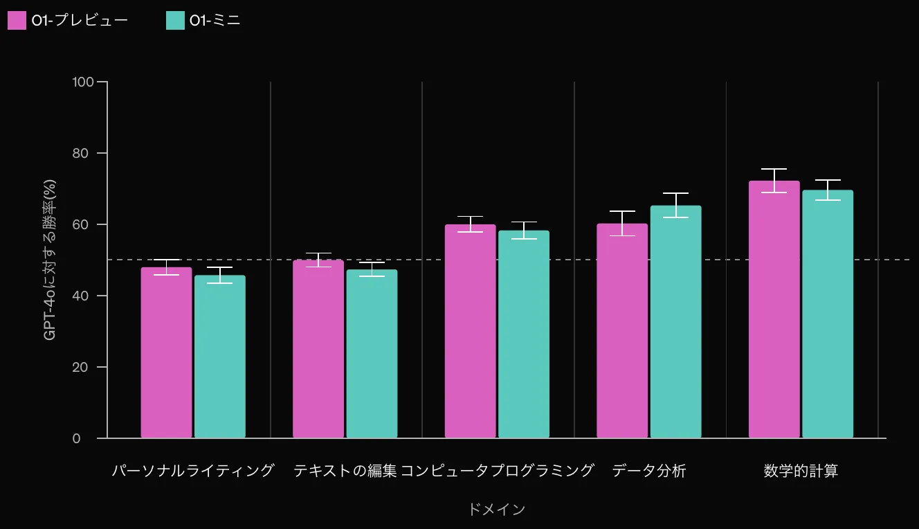 GPT-4oとo1シリーズの比較