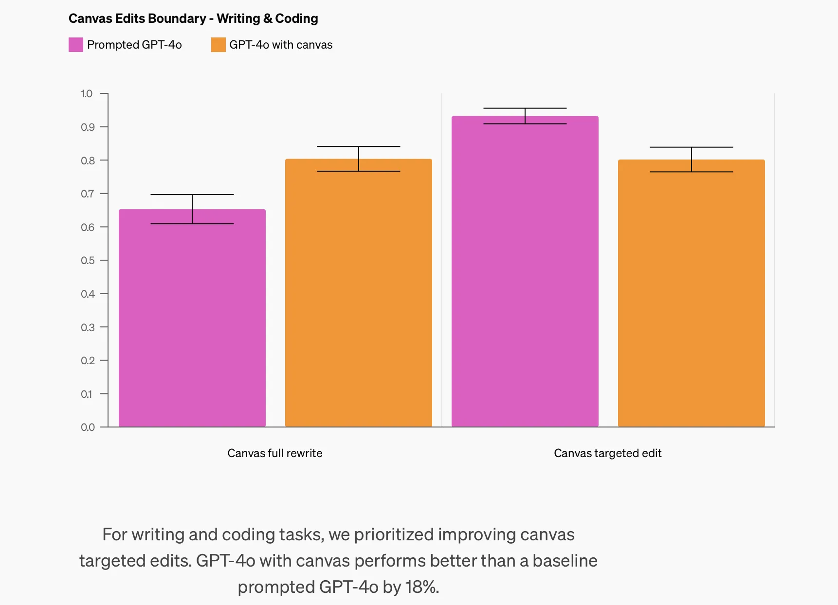 Canvasを備えたGPT-4oは、部分修正を明示的に依頼された場合、従来のモデルよりも18％高い精度