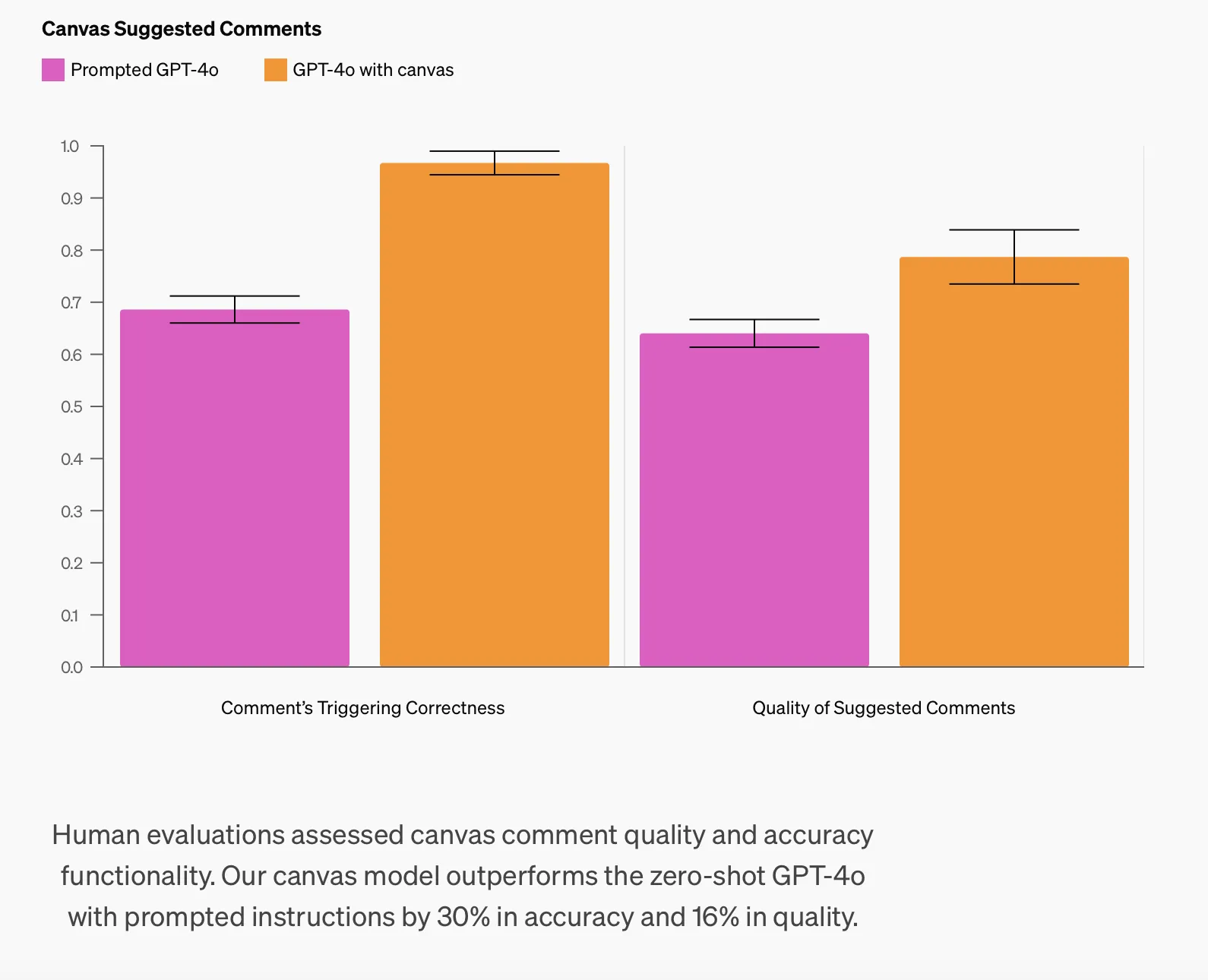 Canvas搭載のGPT-4oでは素のモデルよりも、コメントの正確性が30％UP・質が16％向上