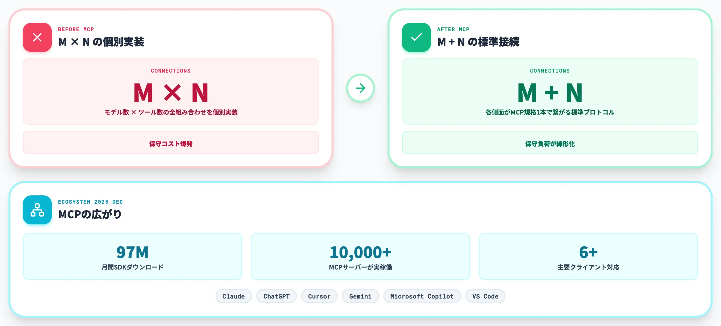 エージェント MCPが業界標準として定着