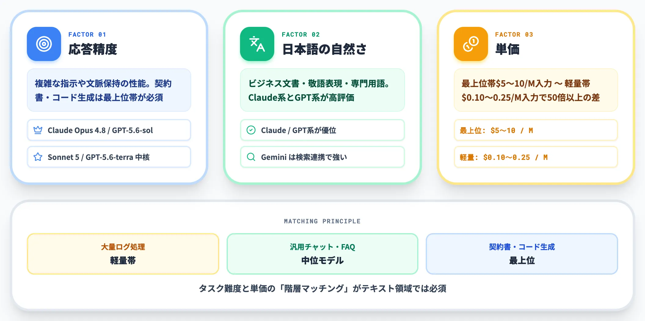テキスト生成 最も基本かつ最も差が出るカテゴリ
