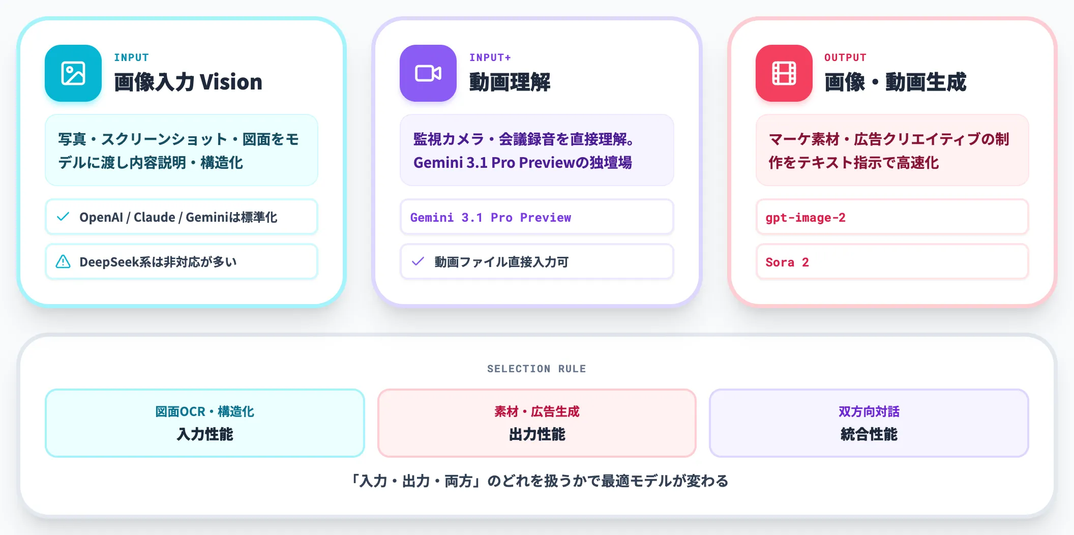 マルチモーダル 画像・動画・音声を統合した理解と生成