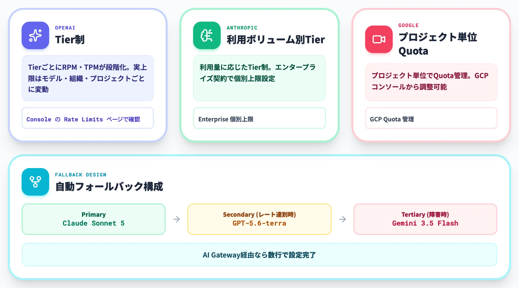 レート制限とフォールバック設計