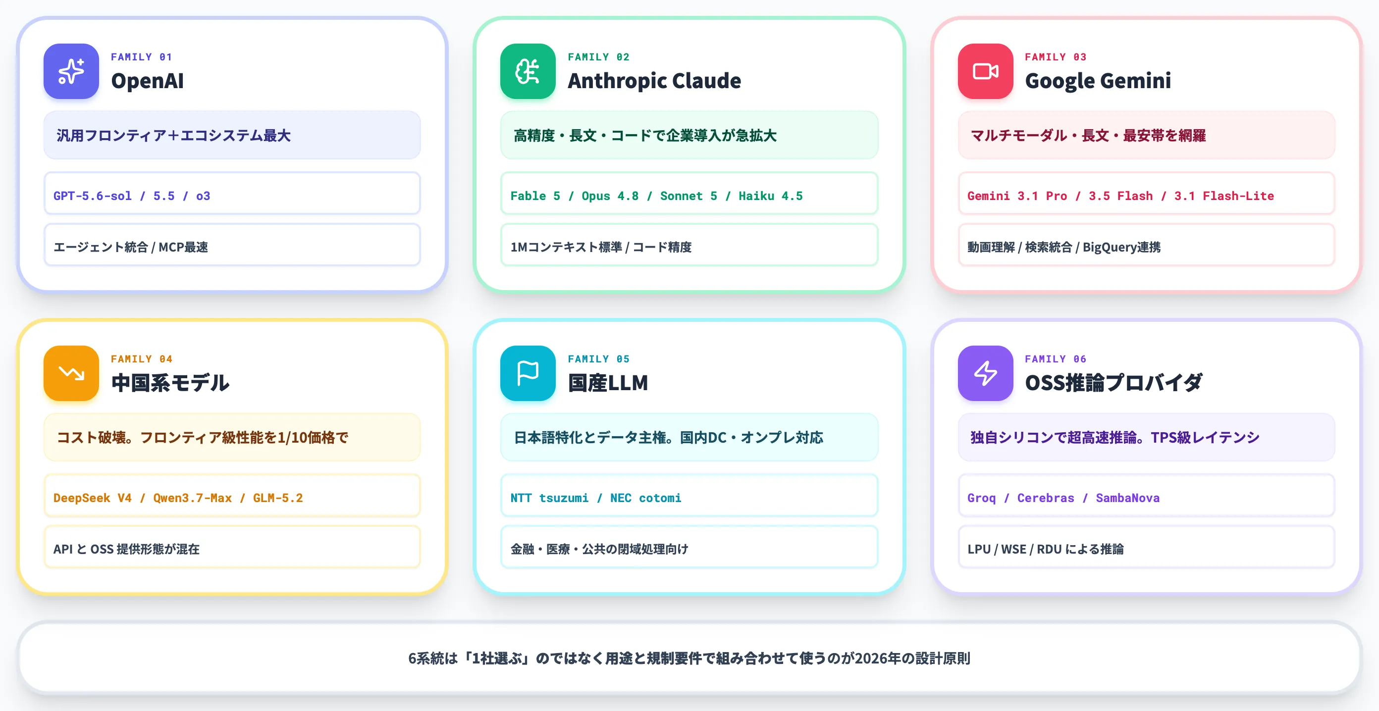 主要な生成AI API 6系統 位置づけと特徴