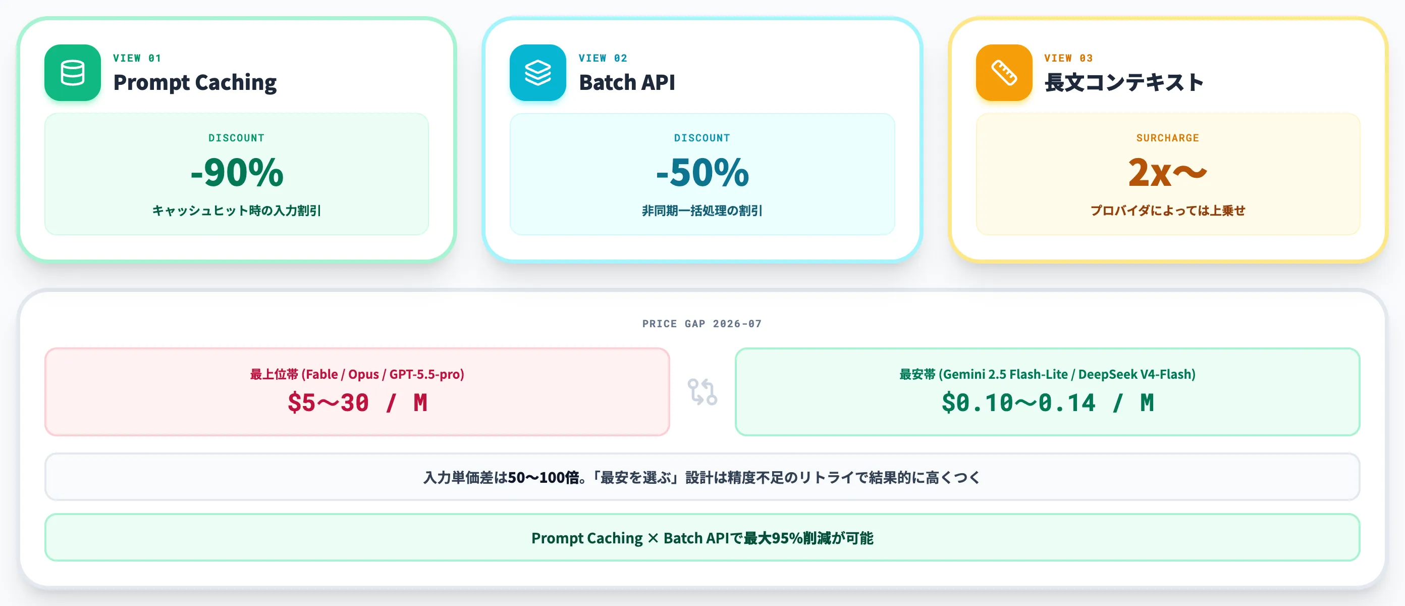 主要生成AI APIの料金比較 単価だけでは選べない3つの視点