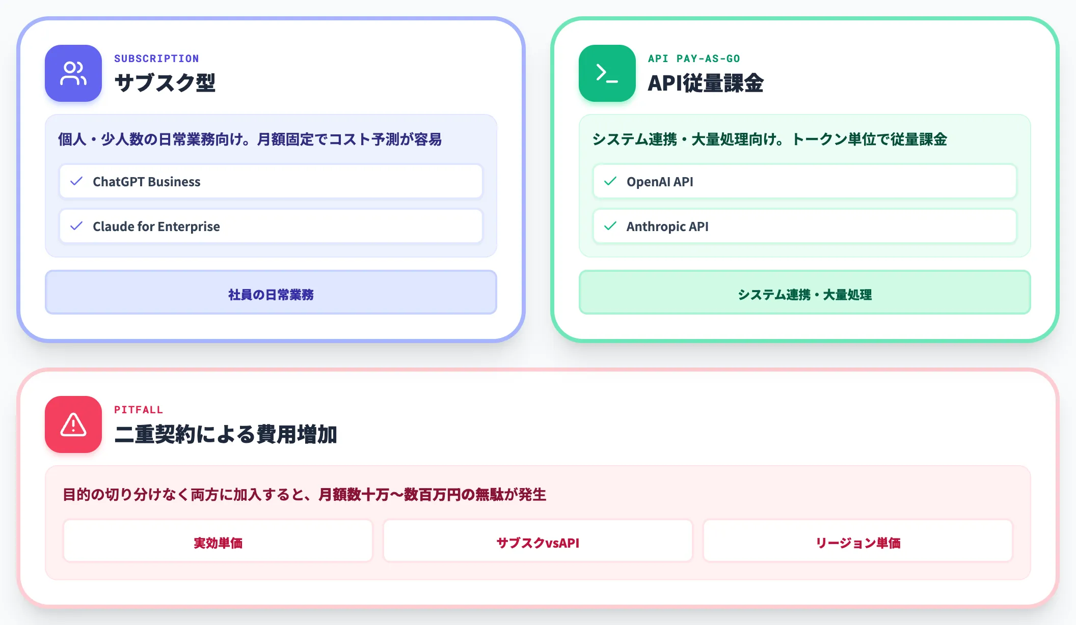 実効単価とサブスク vs API の使い分け