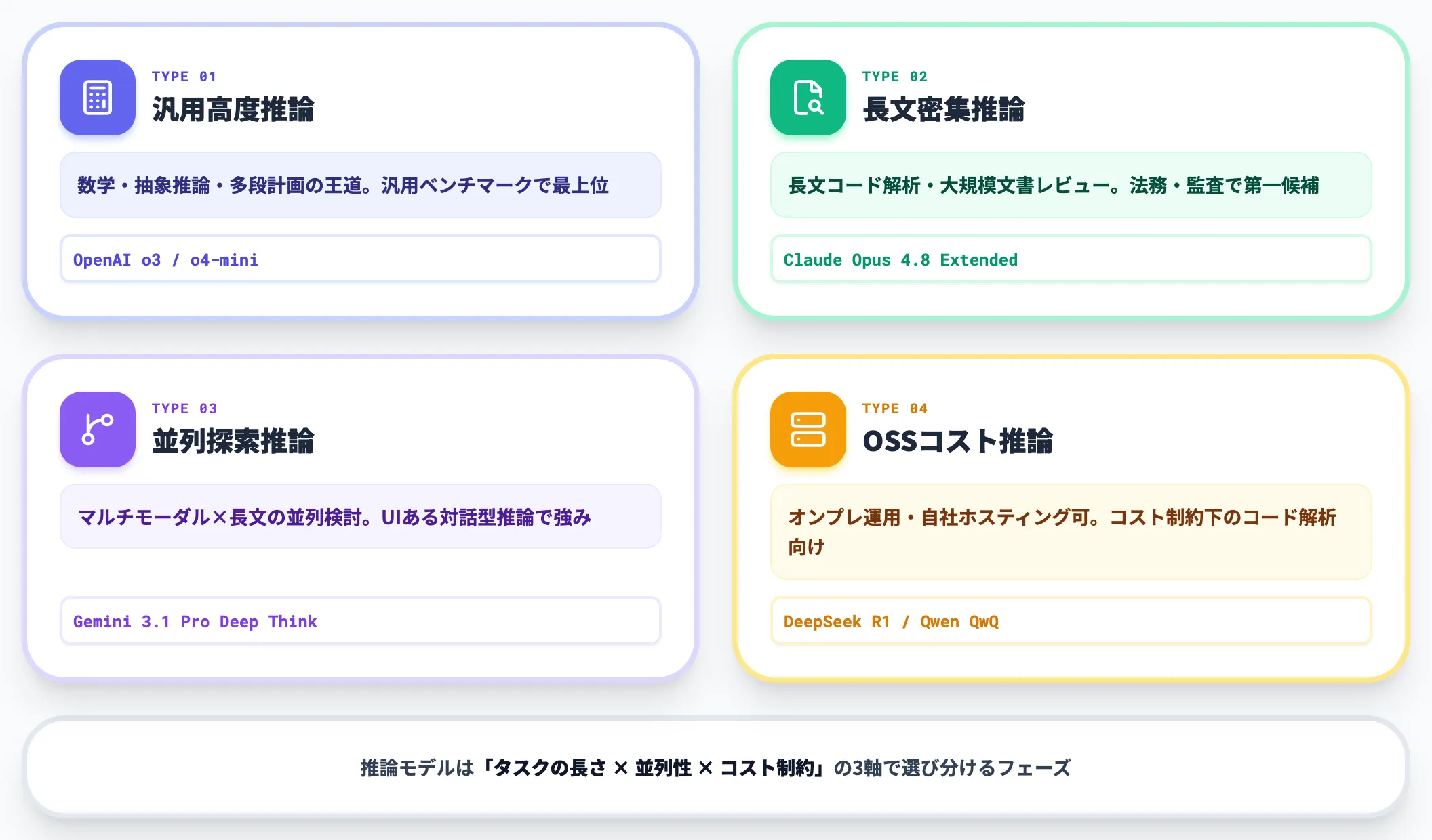 推論モデル 4つの用途別最適解が形成された