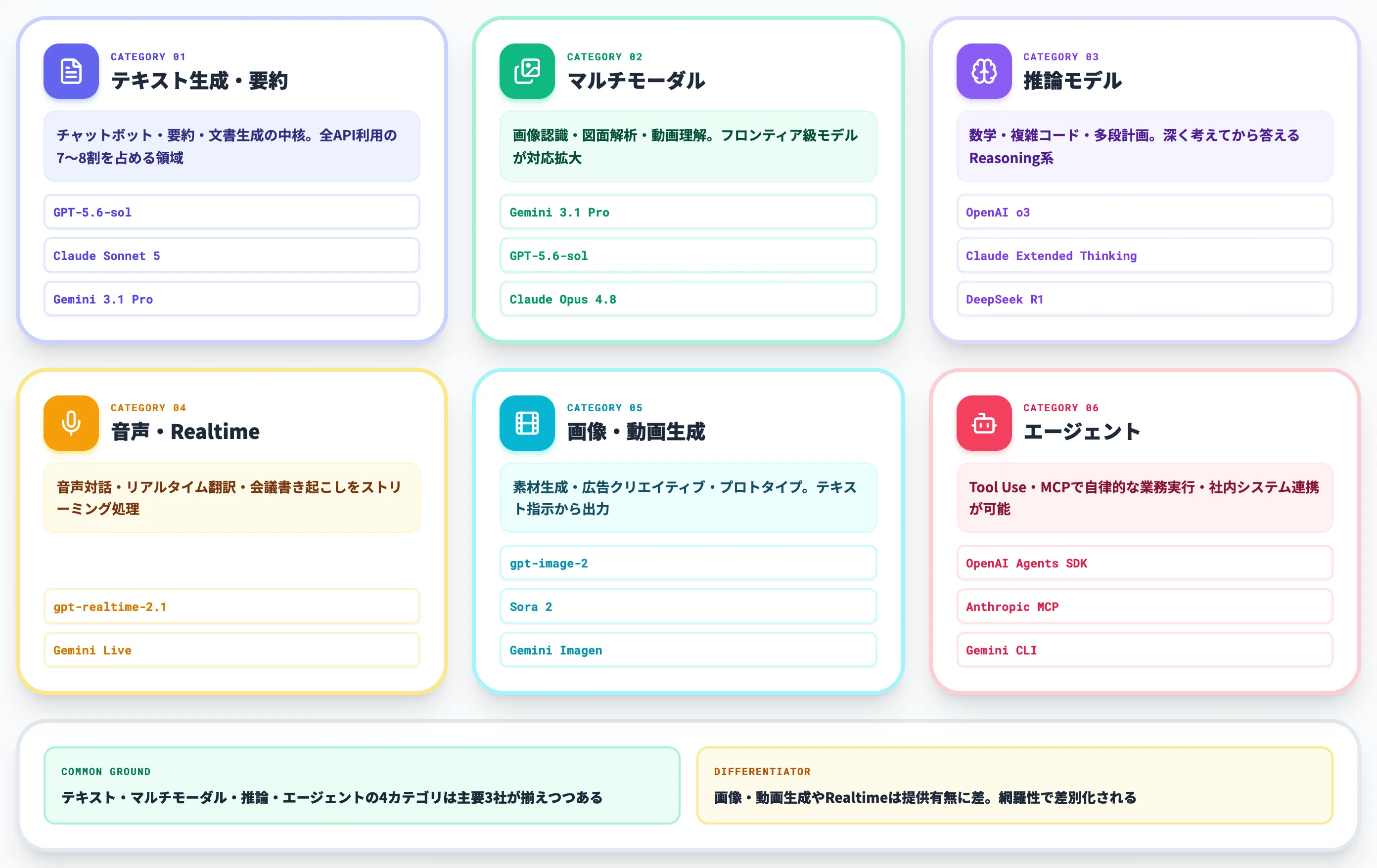 生成AI APIでできることと主要な機能カテゴリ