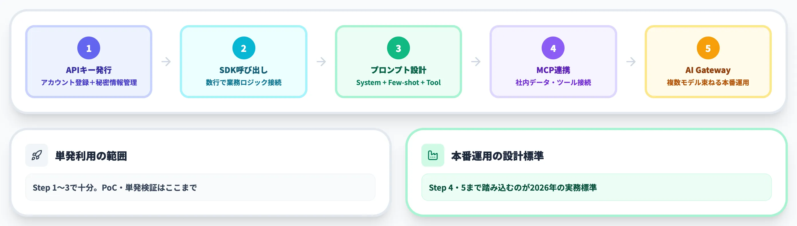 生成AI APIの使い方 APIキー発行からMCP・Gateway運用までの5ステップ