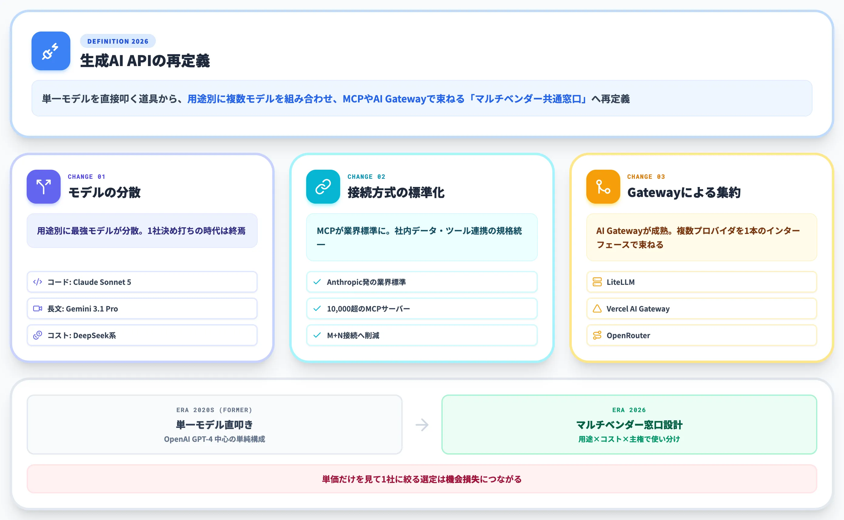 生成AIのAPIとは モデル群を叩くマルチベンダー共通窓口