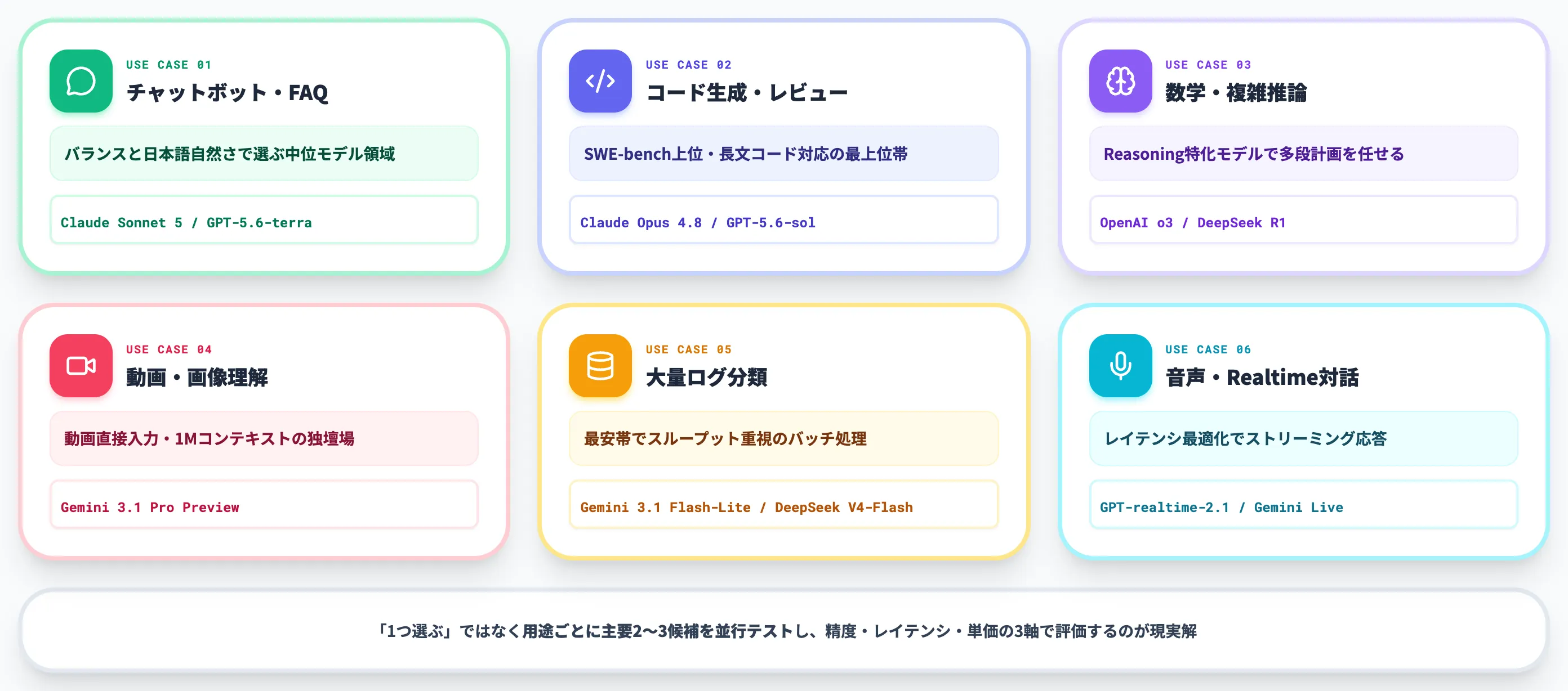 精度と得意領域で用途適合性を見る