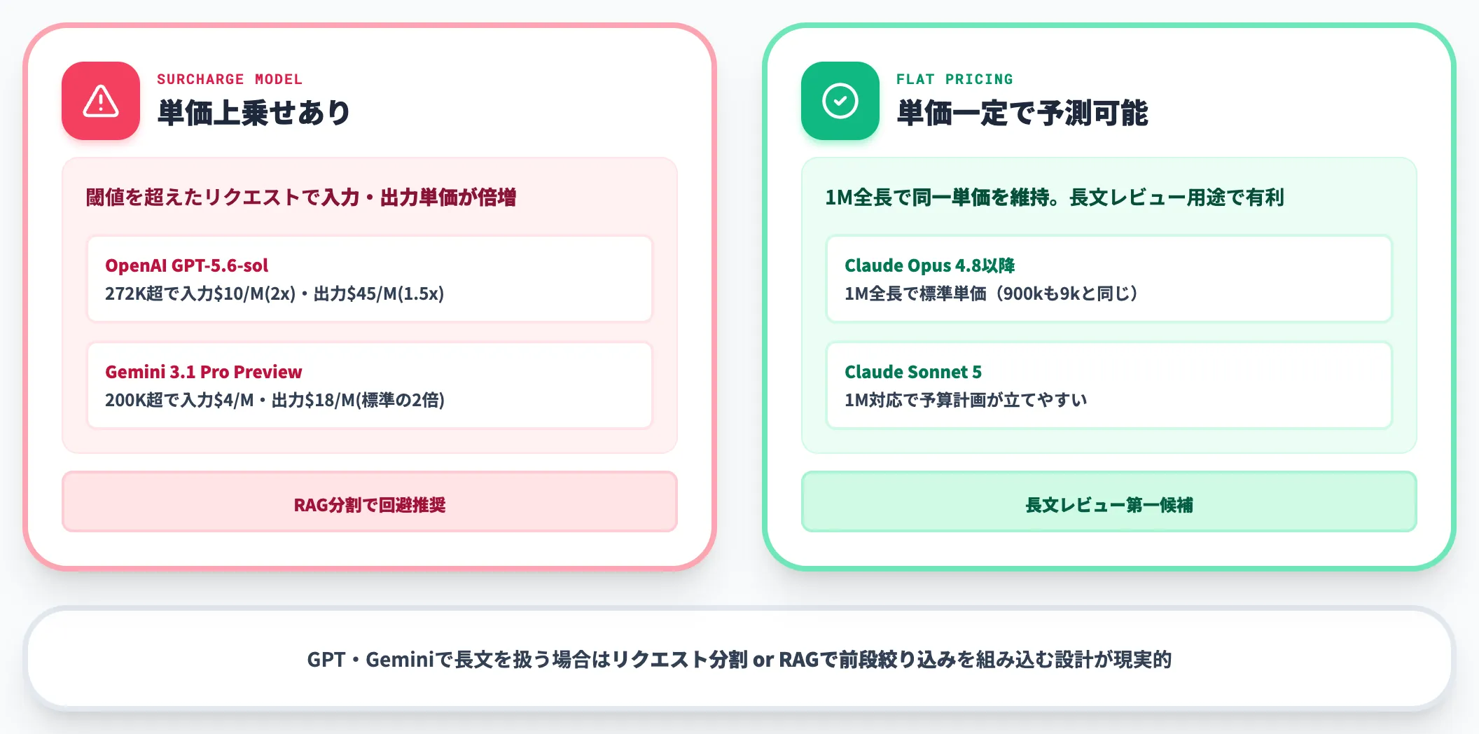 長文コンテキスト単価の落とし穴