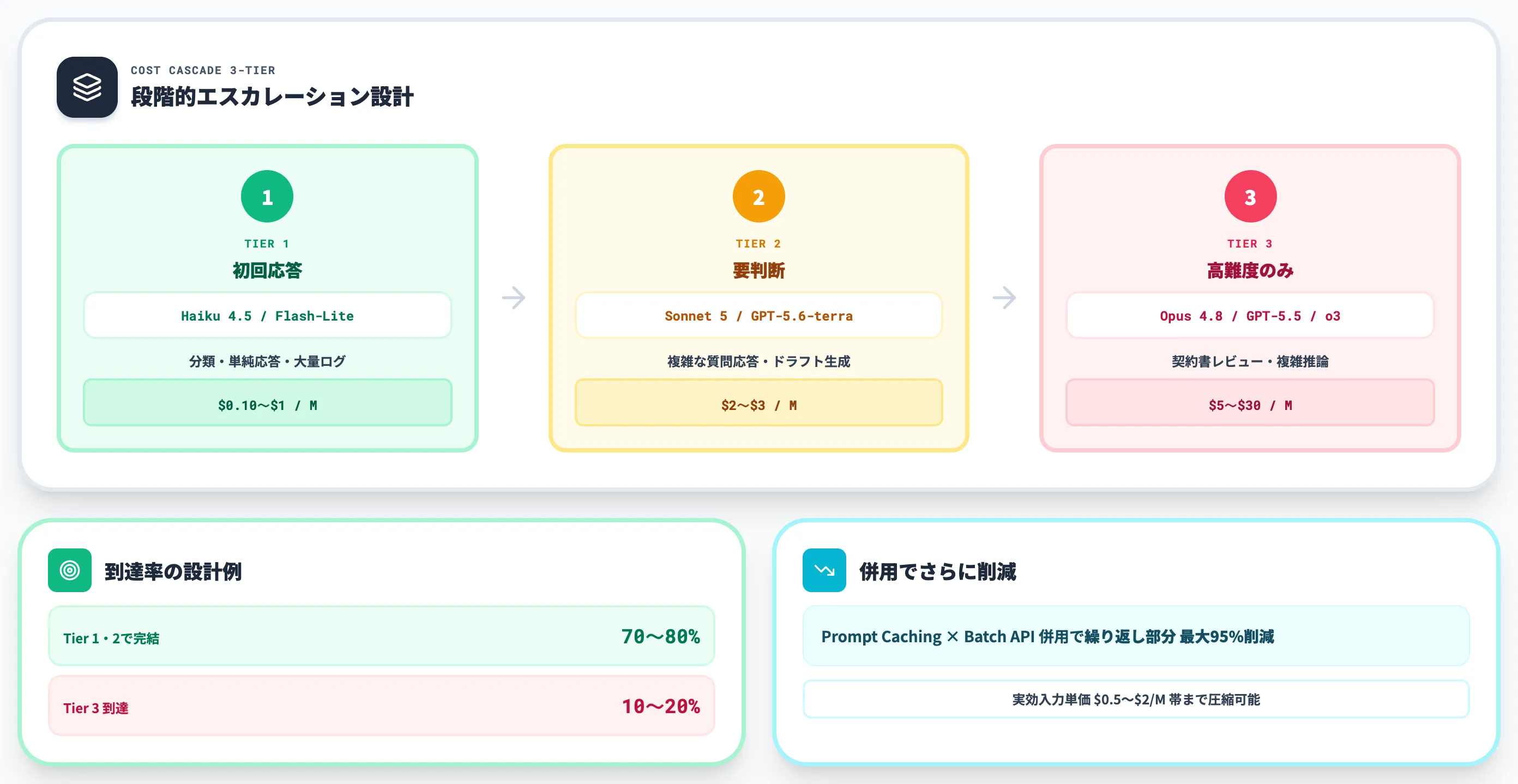 AI総研推奨のCost Cascade設計