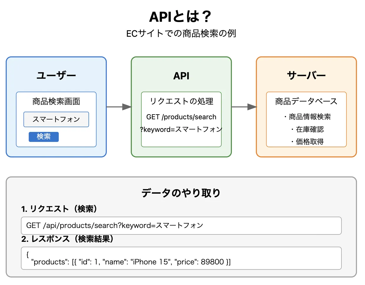 APIとは