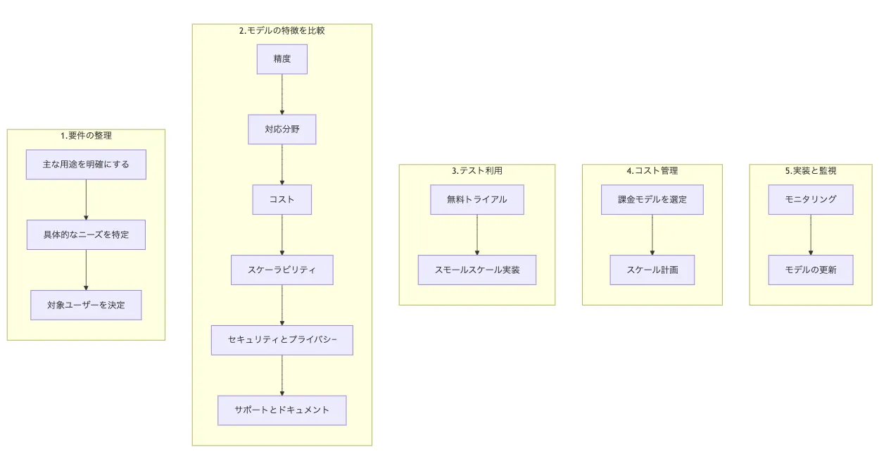 APIの選定方法