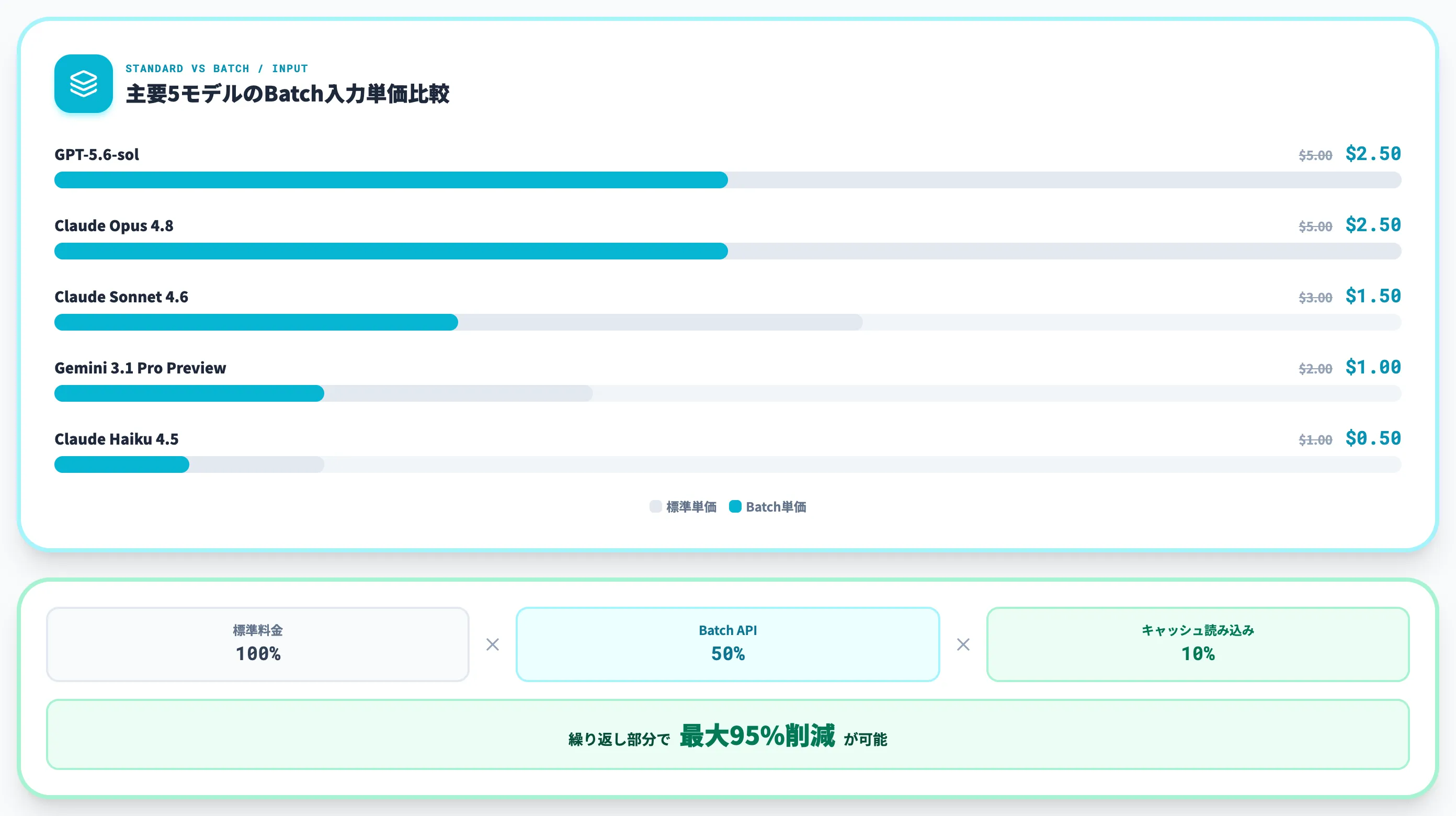 Batch APIで大量処理を50%オフに