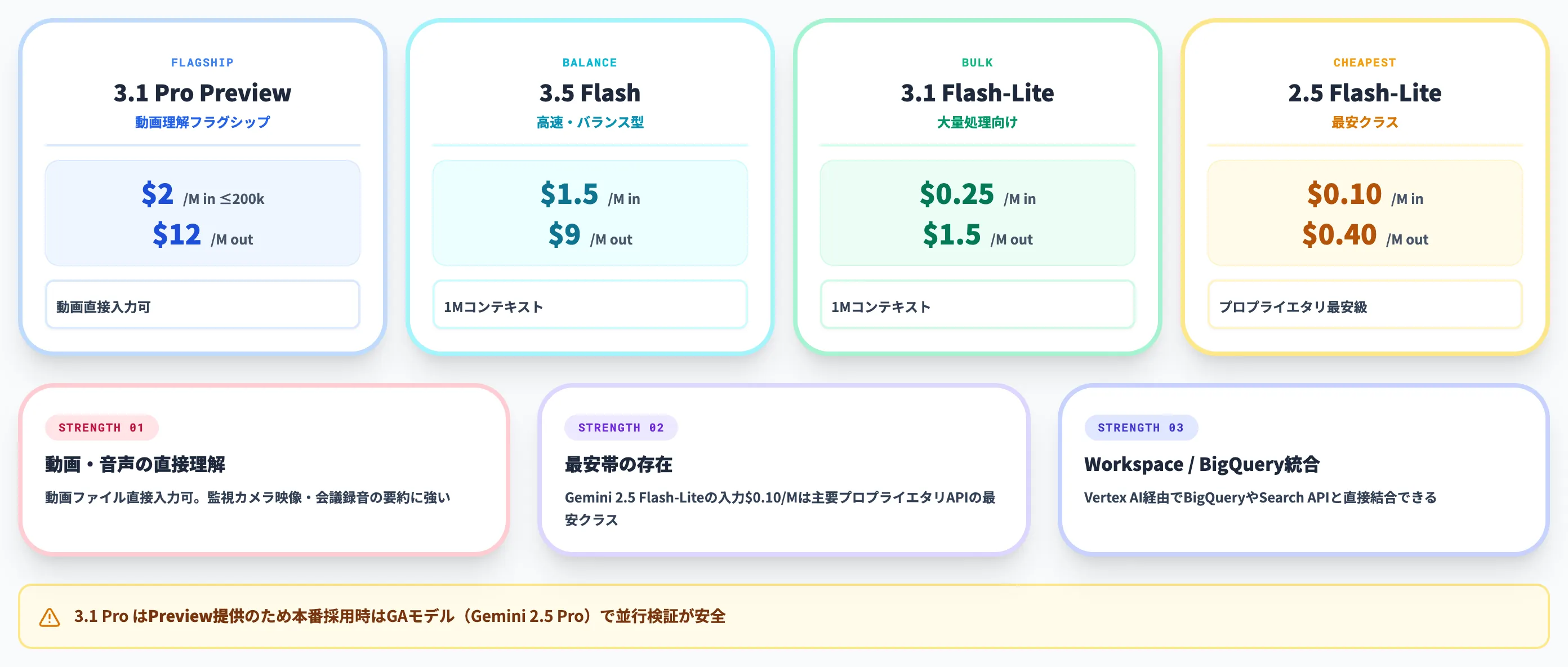 Google Geminiの強みは動画理解と最安帯