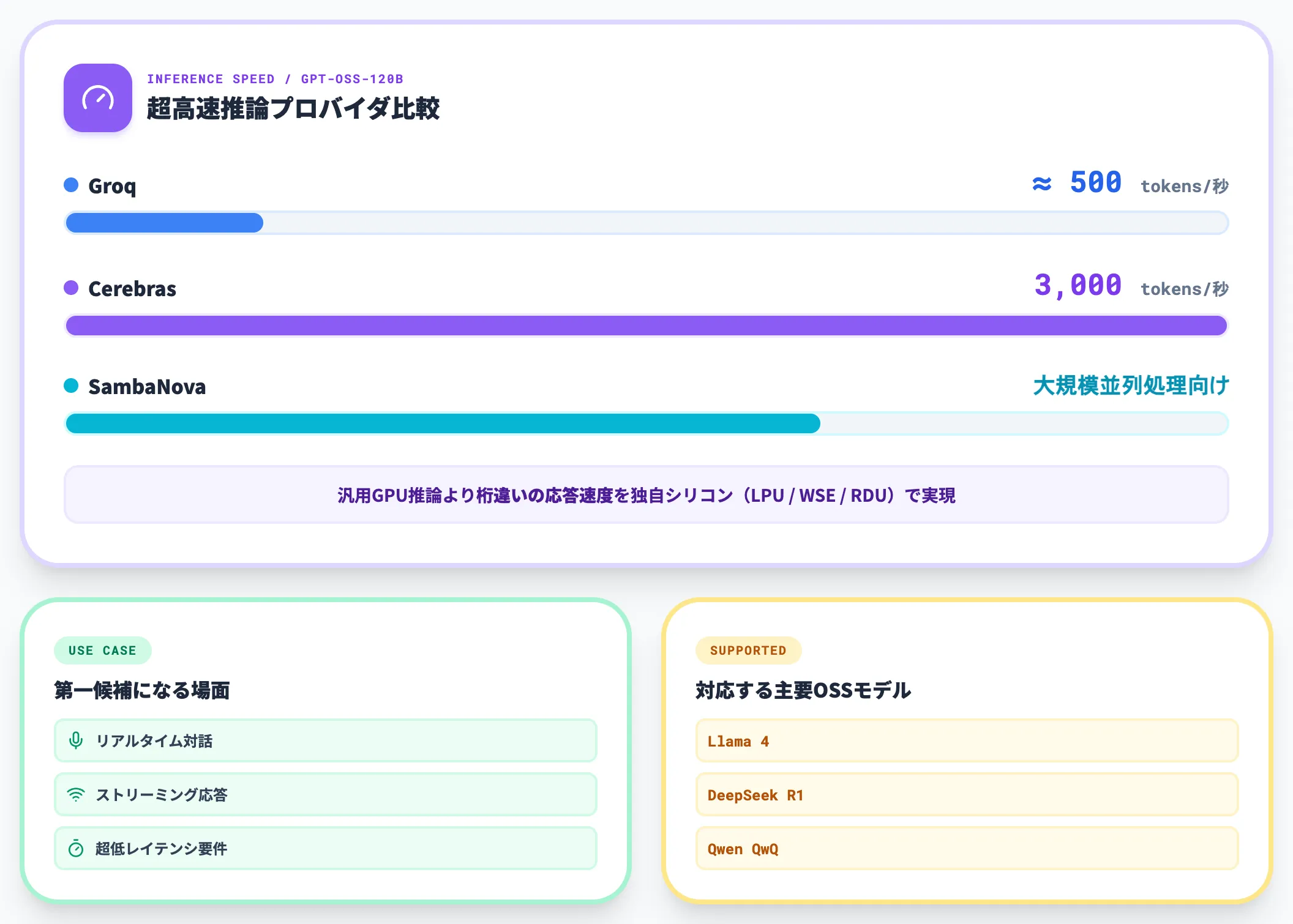 Groq・Cerebras・SambaNovaの超高速推論