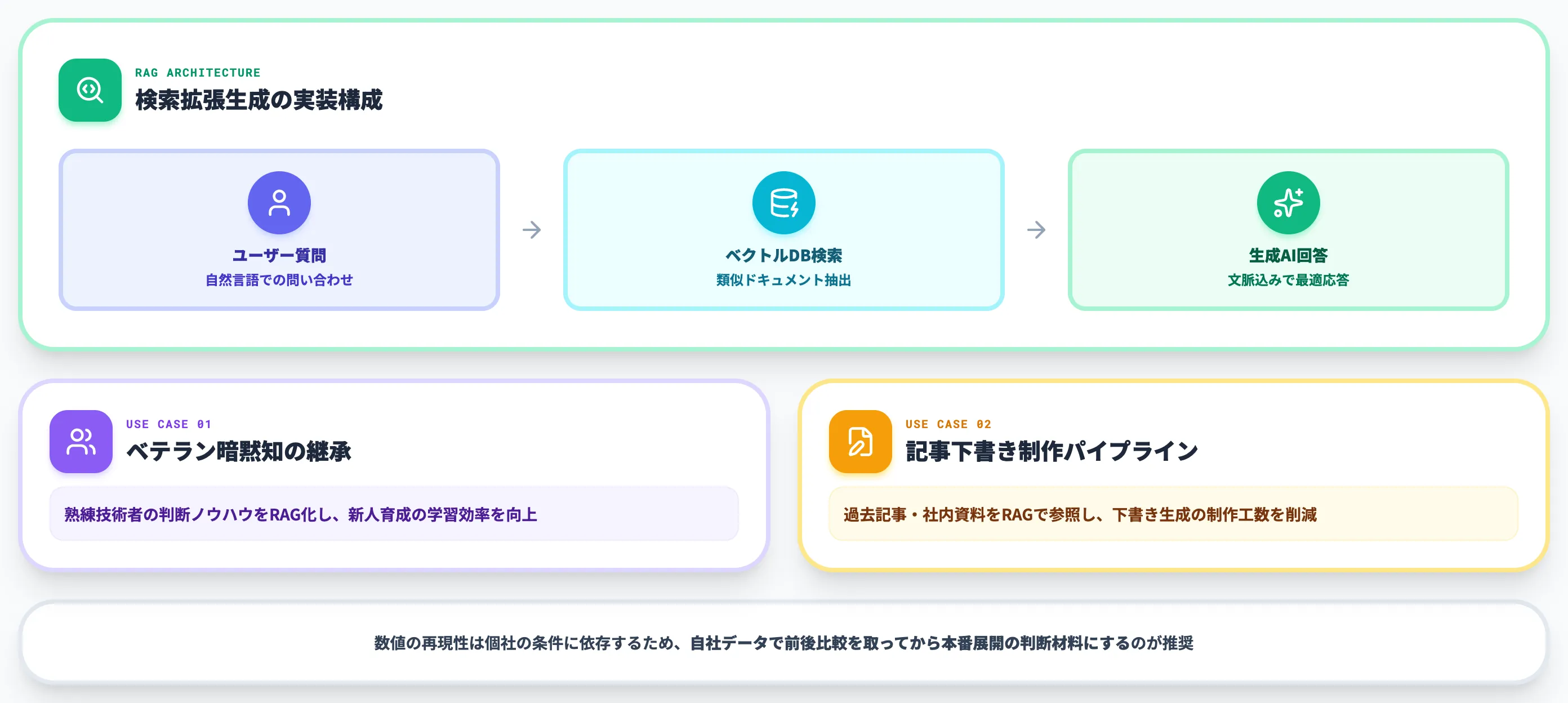 RAGと組み合わせた事例