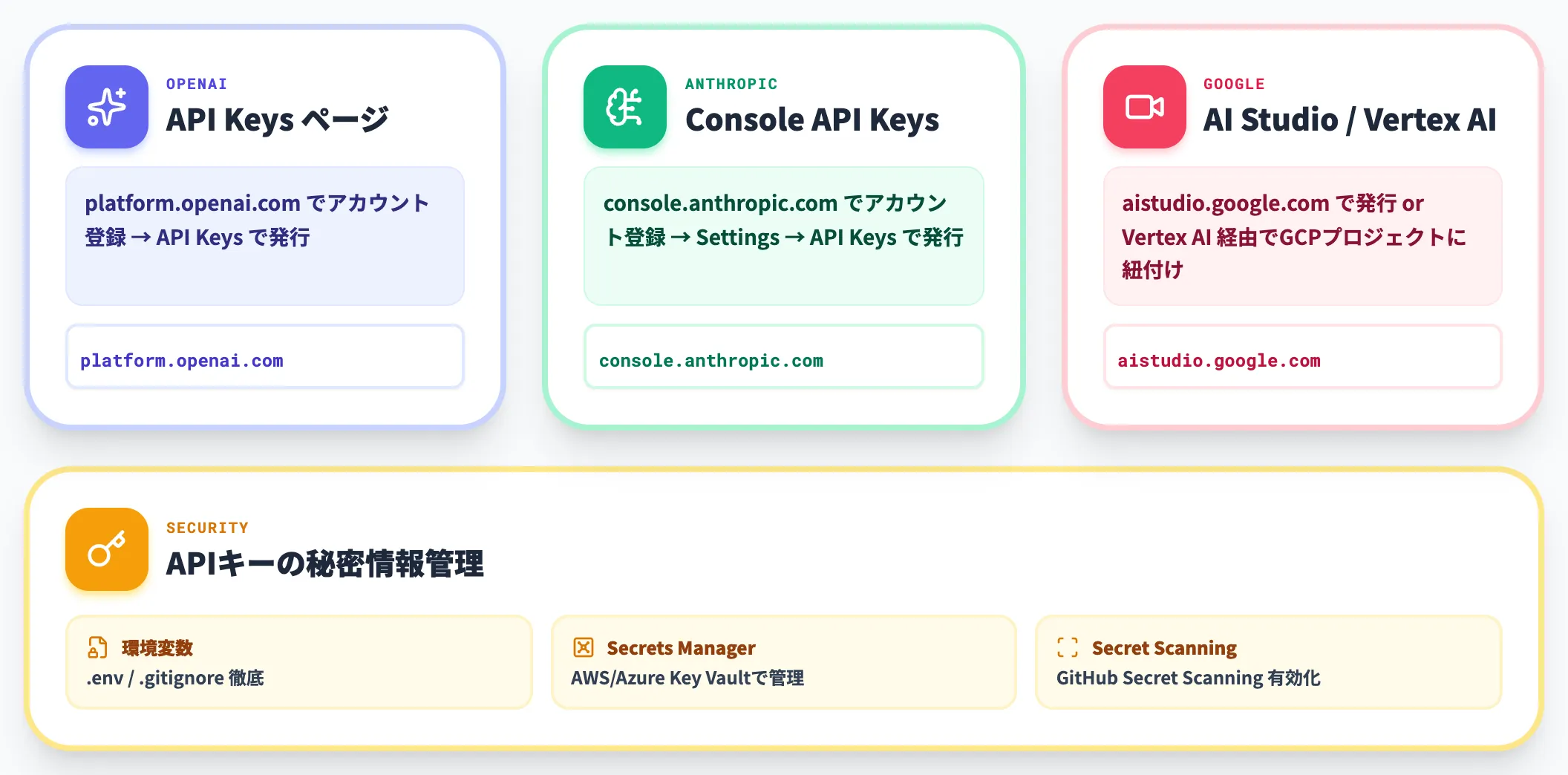 Step 1 アカウント登録とAPIキー発行