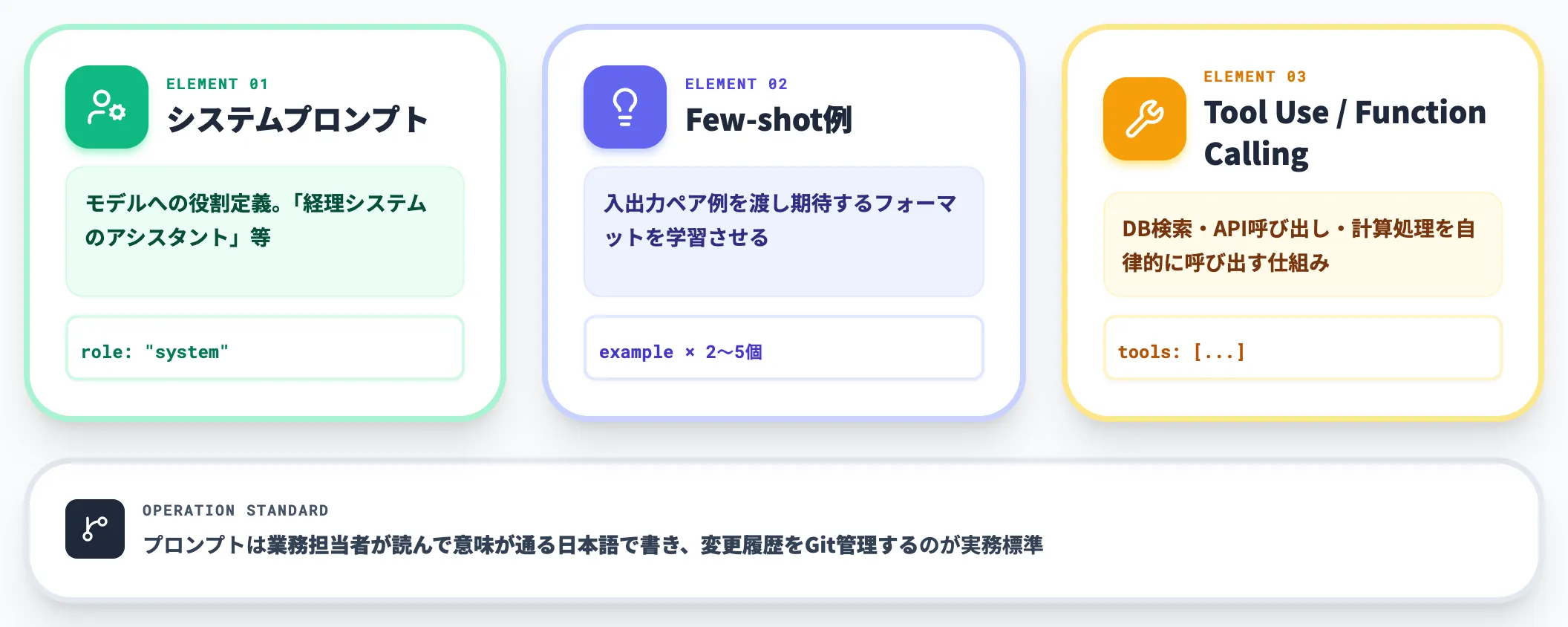 Step 3 プロンプト設計とTool Use