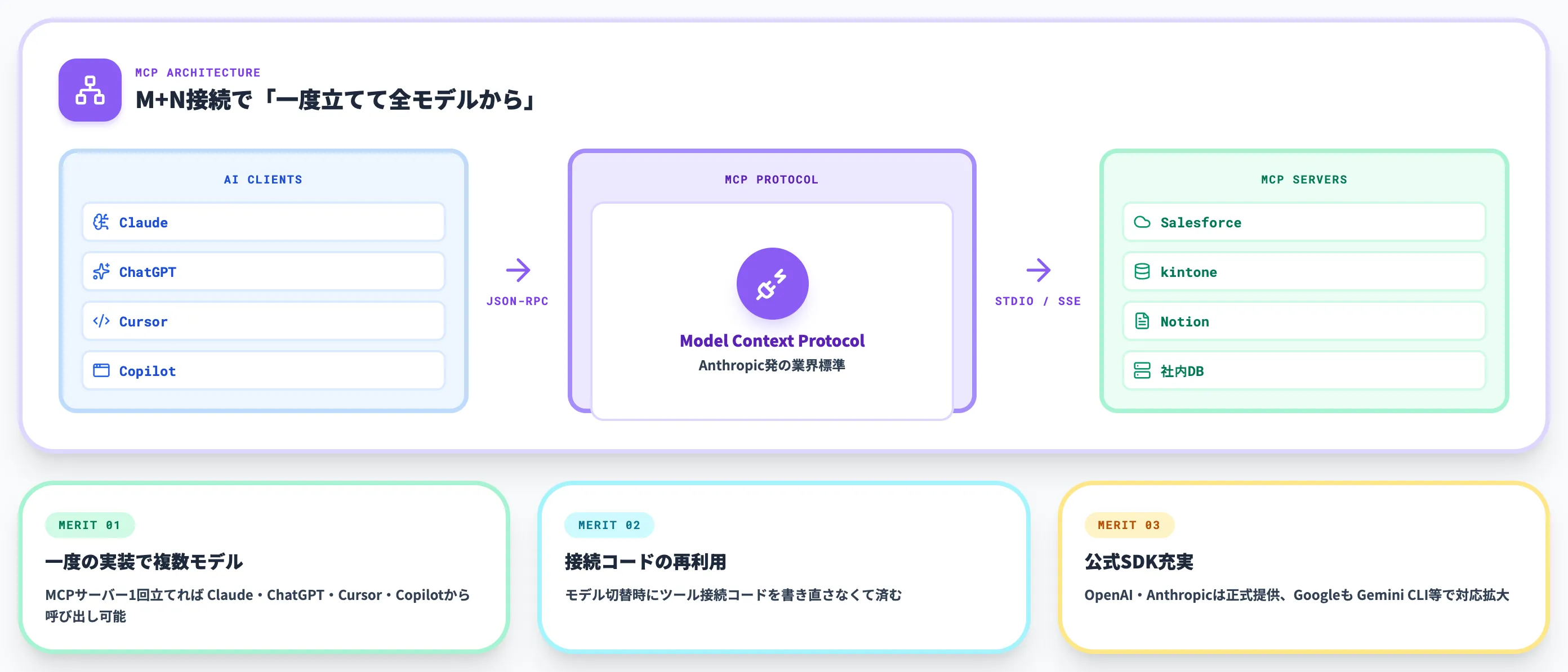Step 4 MCPで社内データ・ツールと接続