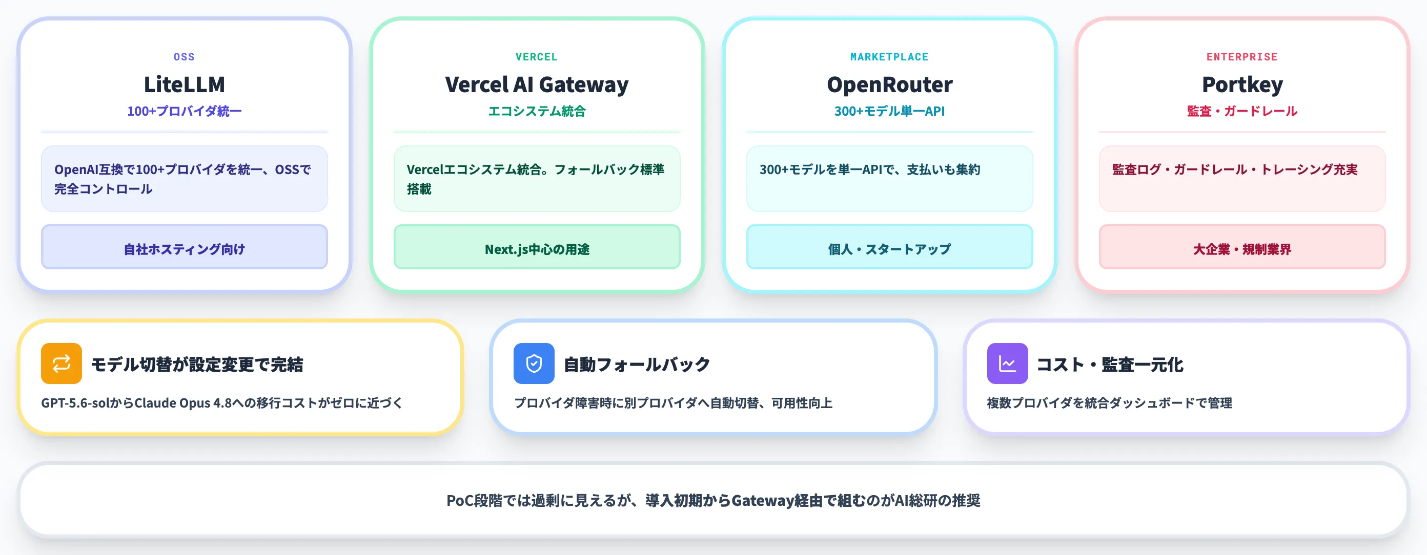 Step 5 AI Gatewayで複数モデルを束ねる