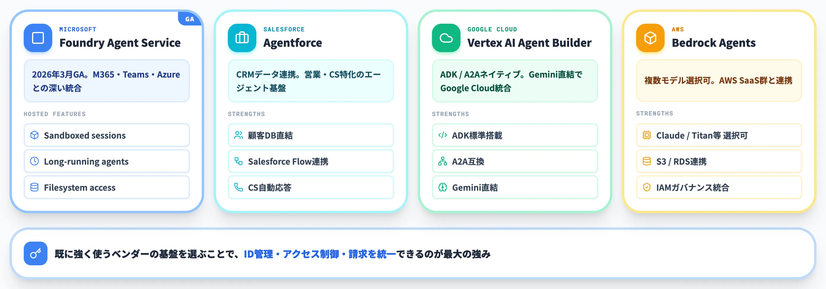 エコシステム統合型プラットフォーム