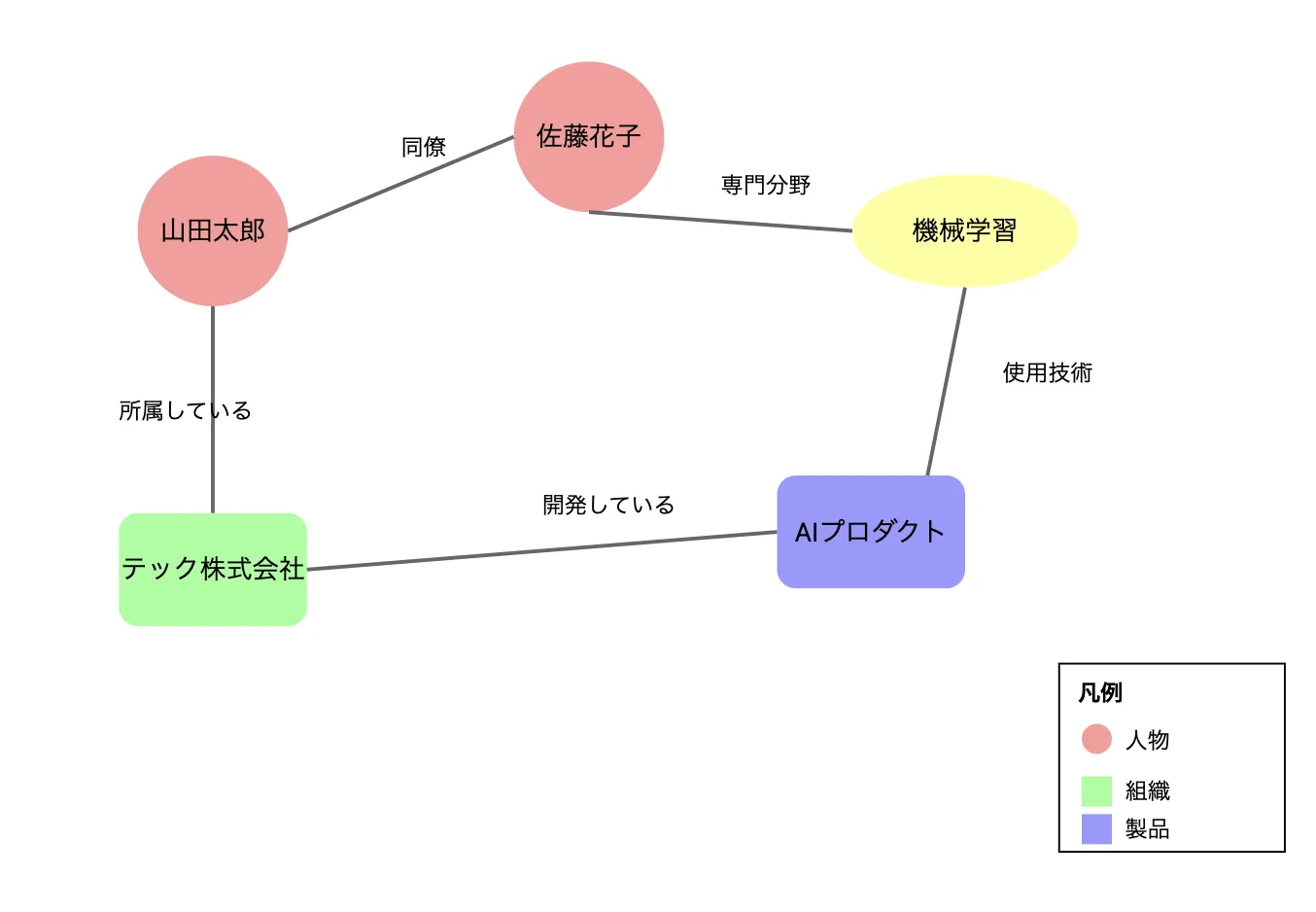 ナレッジグラフ