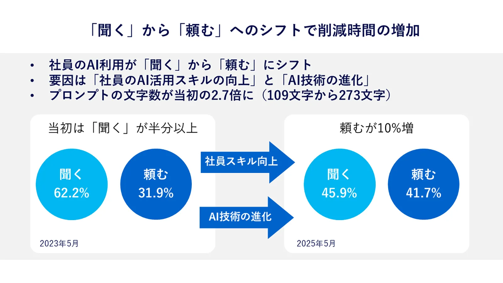 パナソニックコネクト「聞く」から「頼む」へのシフトで削減時間の増加