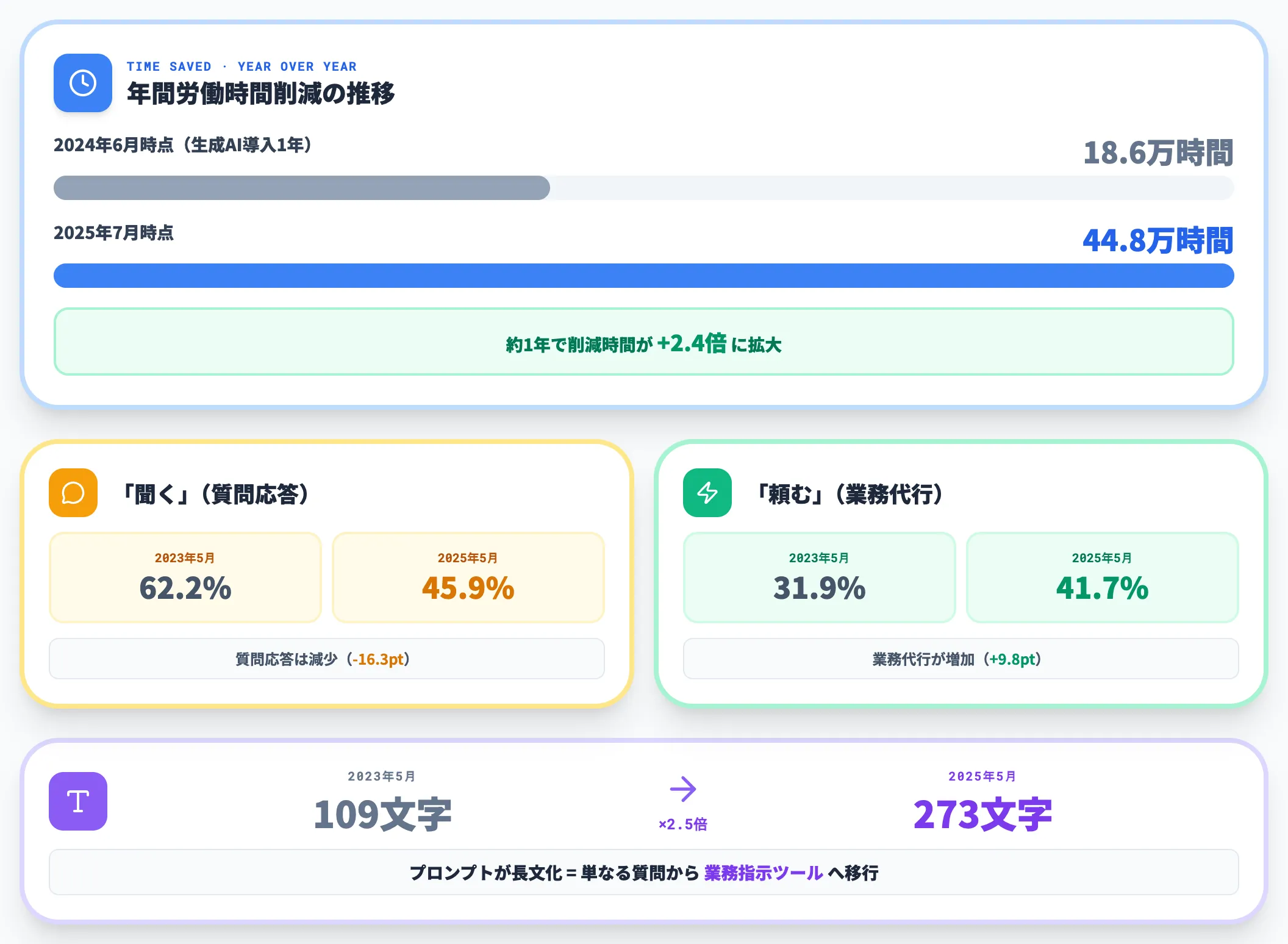 パナソニックコネクトが年間44.8万時間の労働時間削減