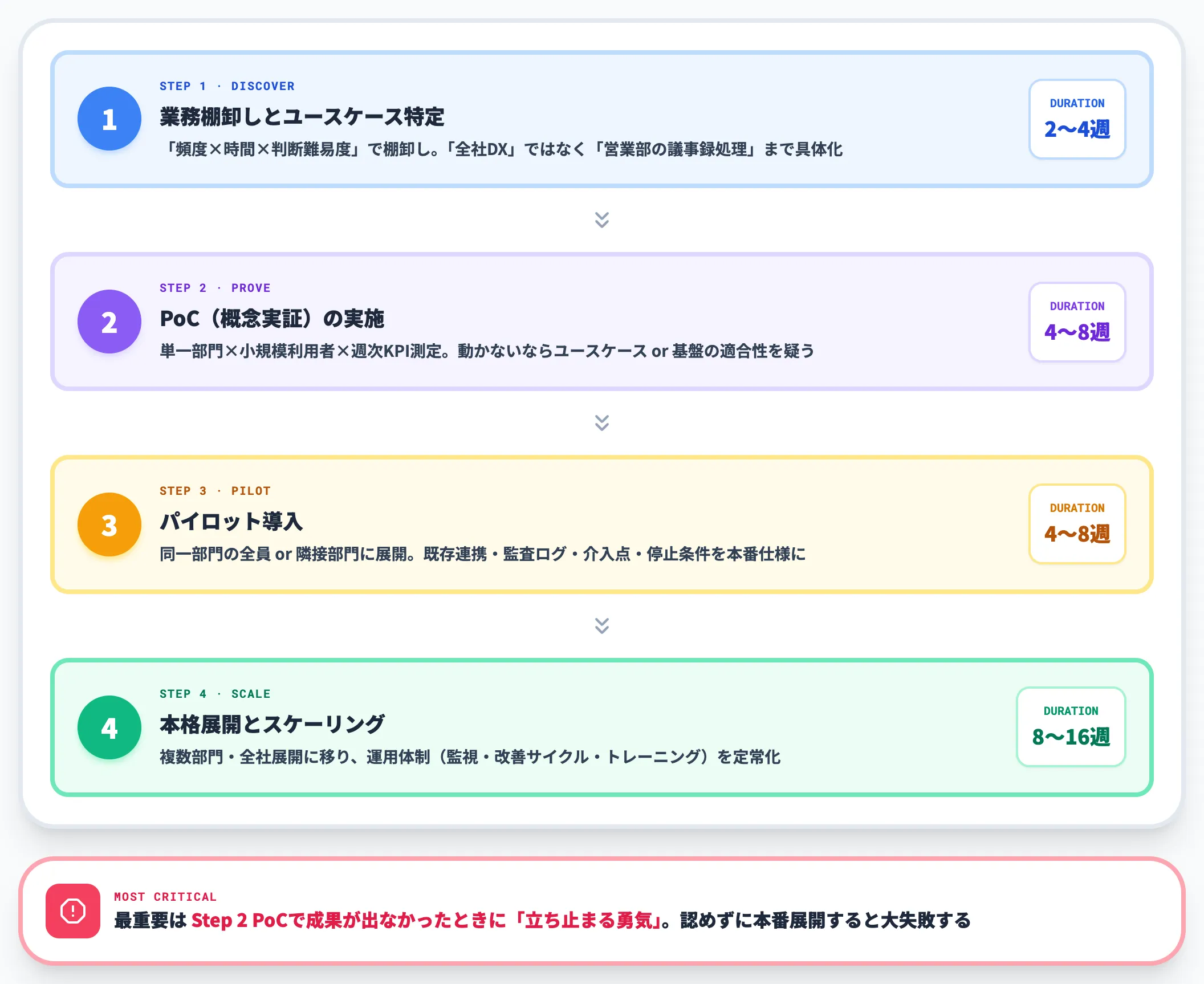導入ステップ4段階PoCで止めずに本番運用まで進める