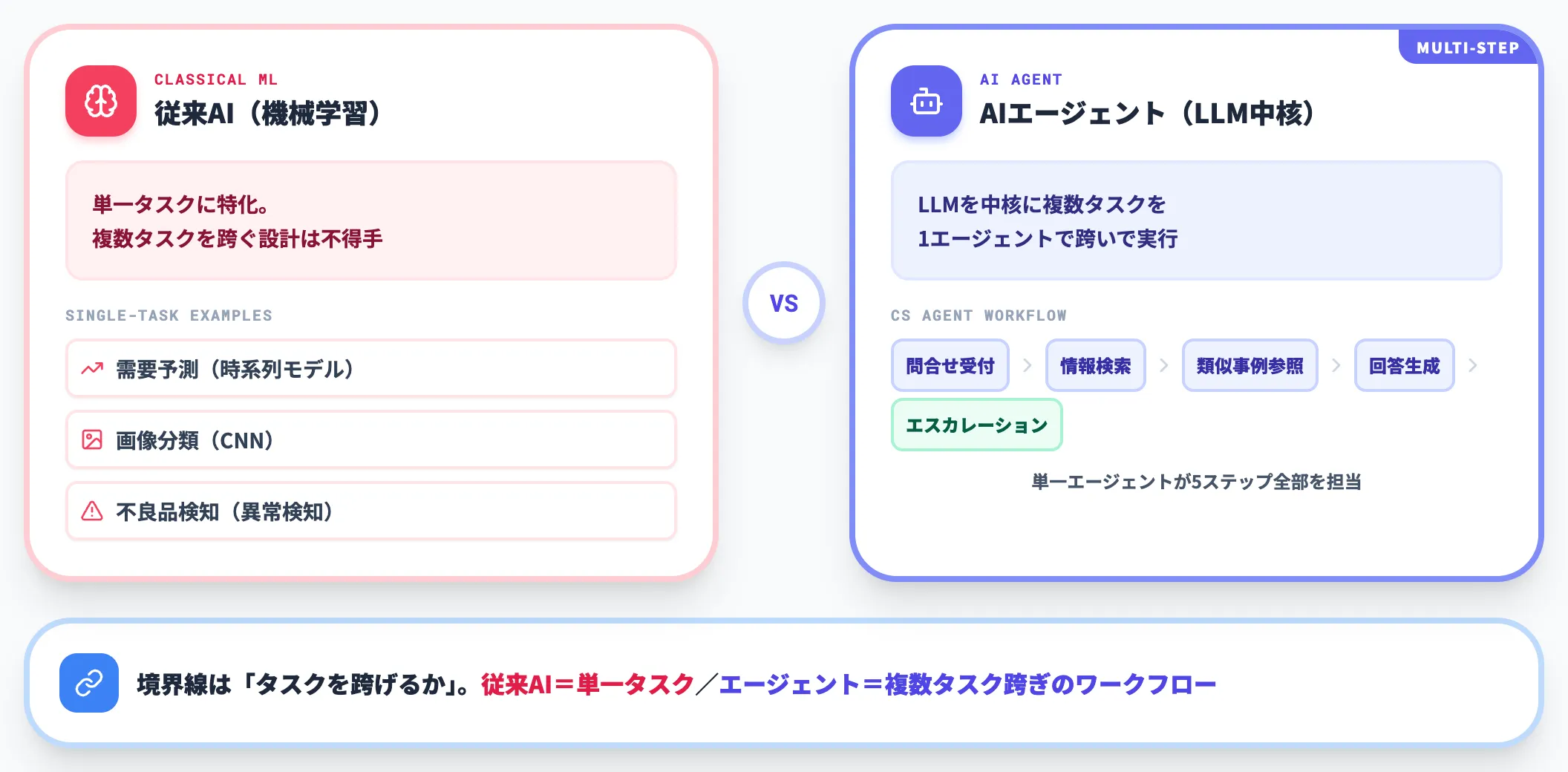 従来のAIとの違いは複数タスクを跨げるか
