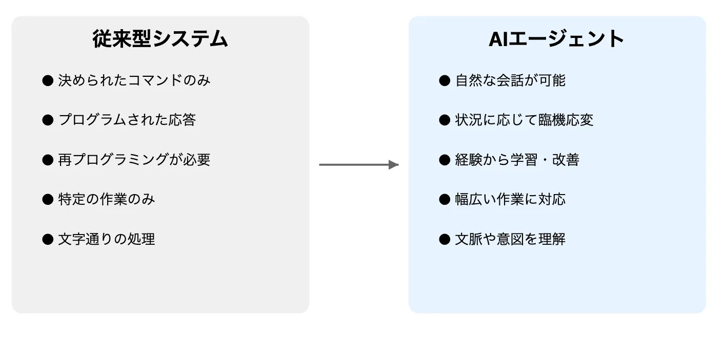 従来システムとAIエージェントとの違い