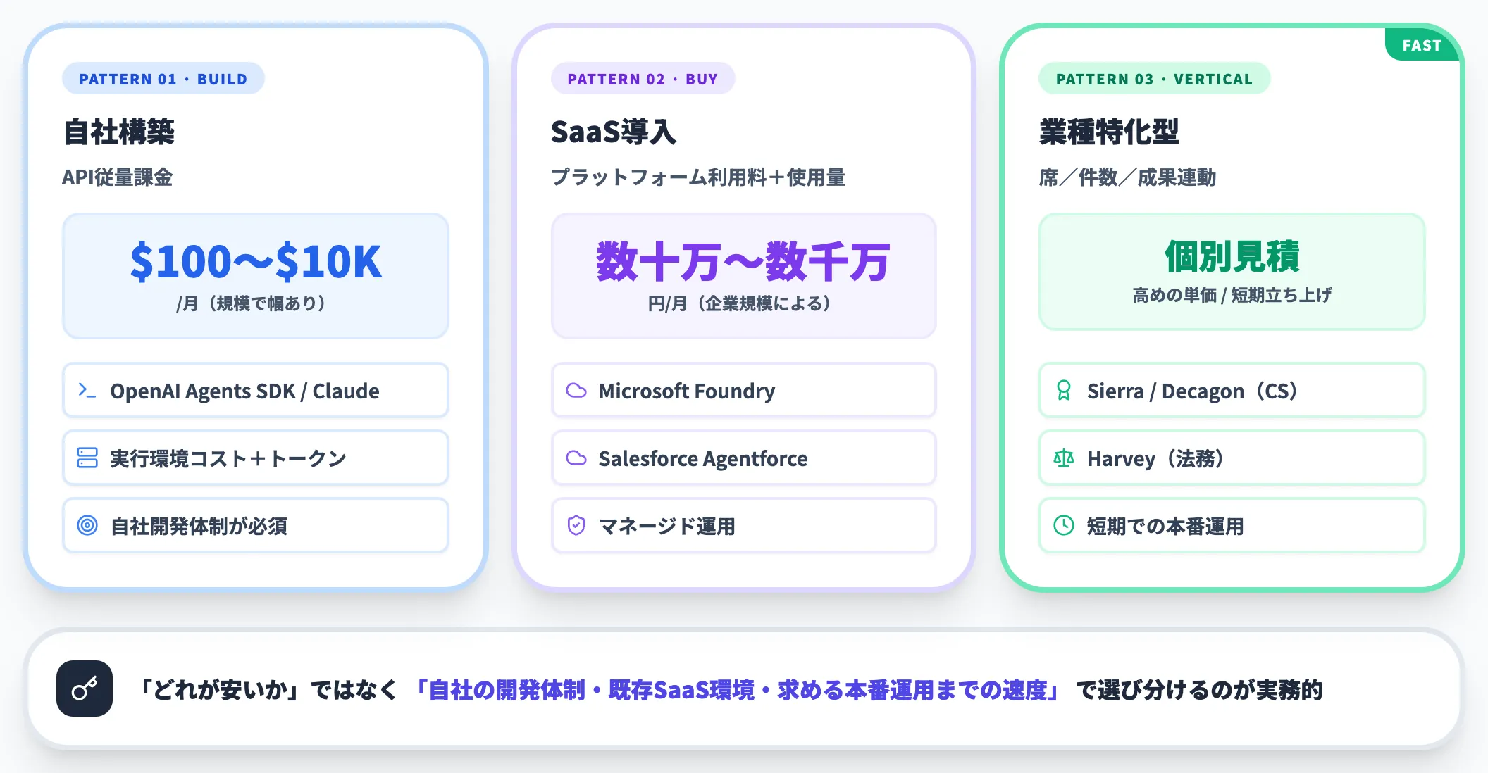 料金構造の3パターン 自社構築・SaaS導入・業種特化型