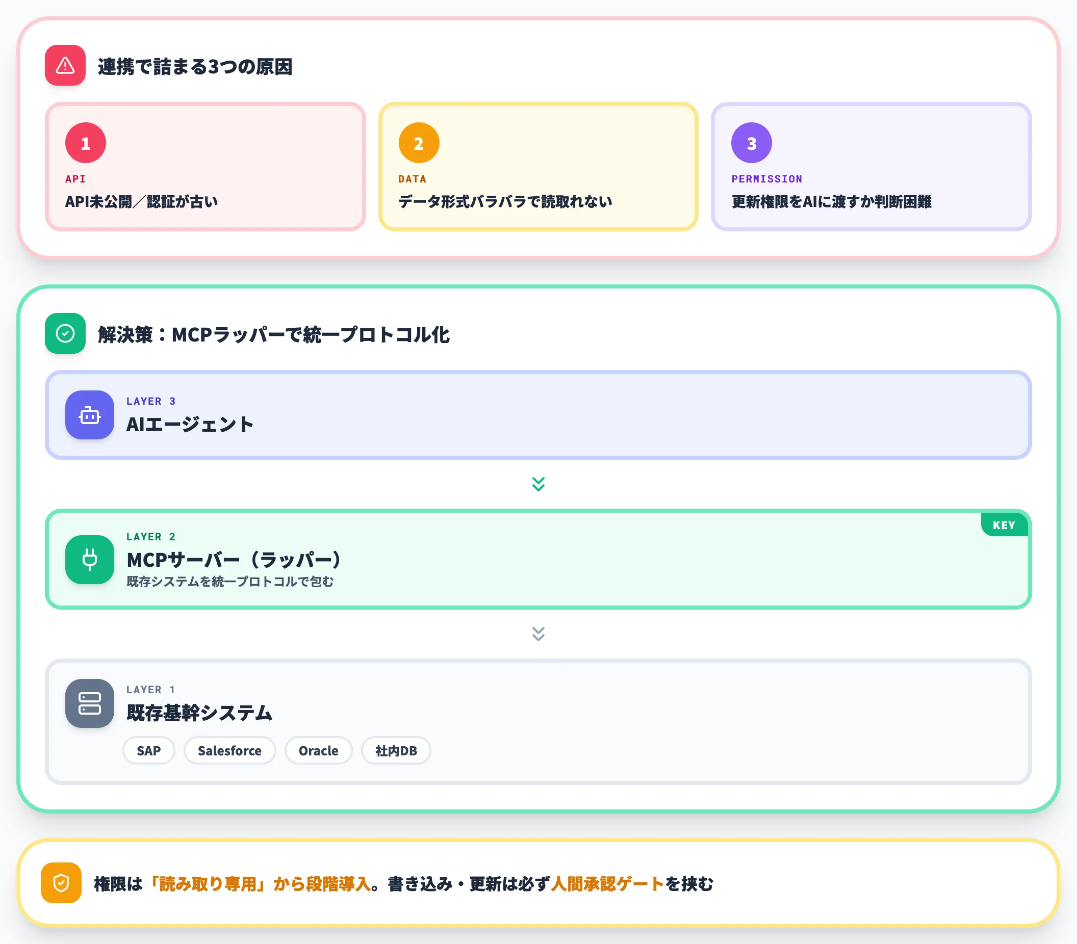 既存システムとの連携が想像以上に重い