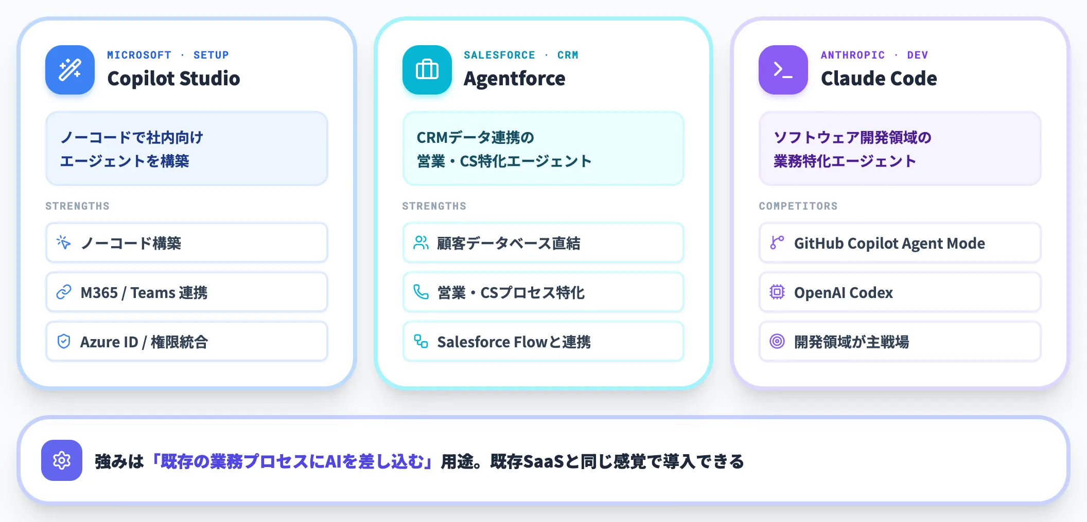 業務特化型AIエージェントCopilot Studio・Agentforce・Claude Code