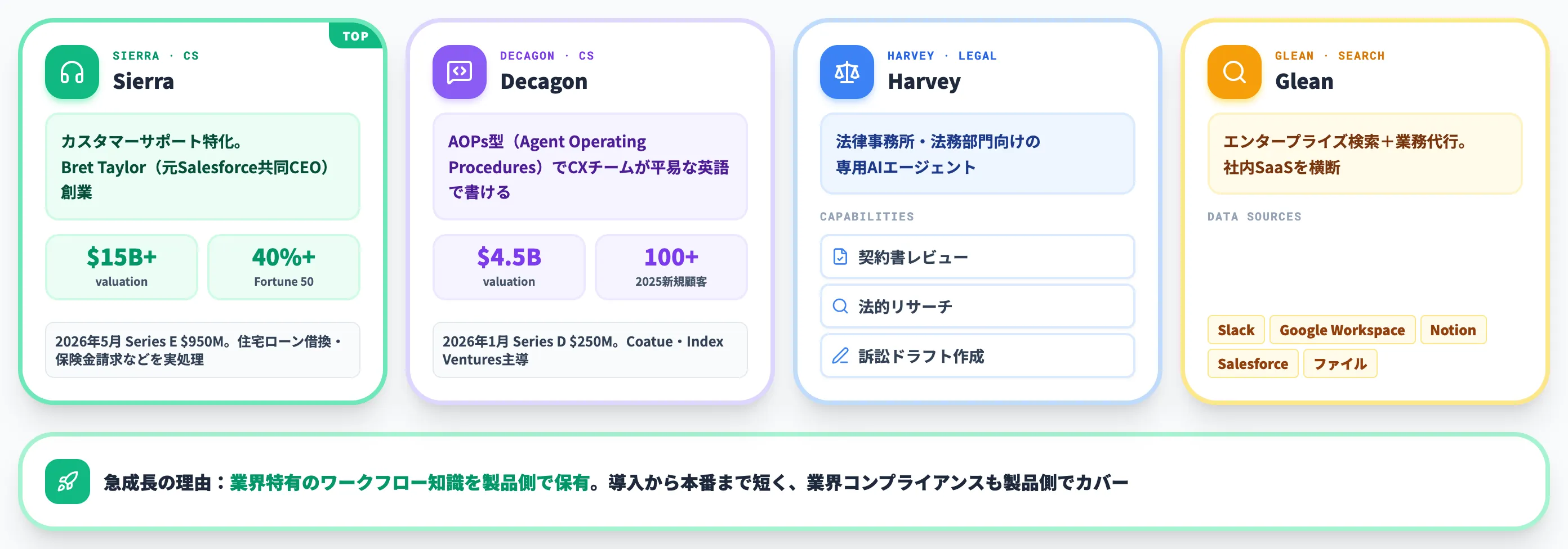 業種特化型AIエージェントSierra・Decagon・Harvey・Glean