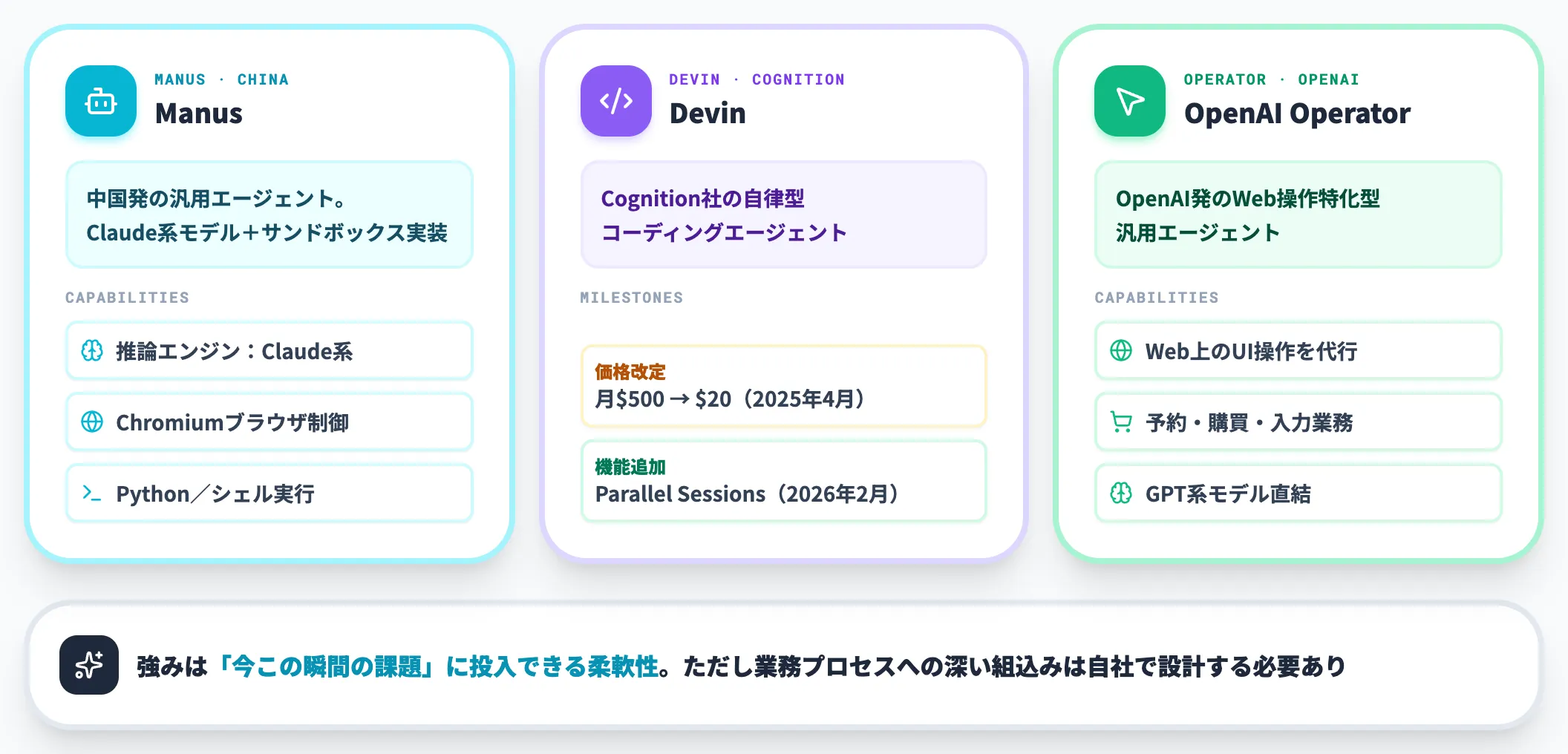 汎用型AIエージェントManus・Devin・Operator