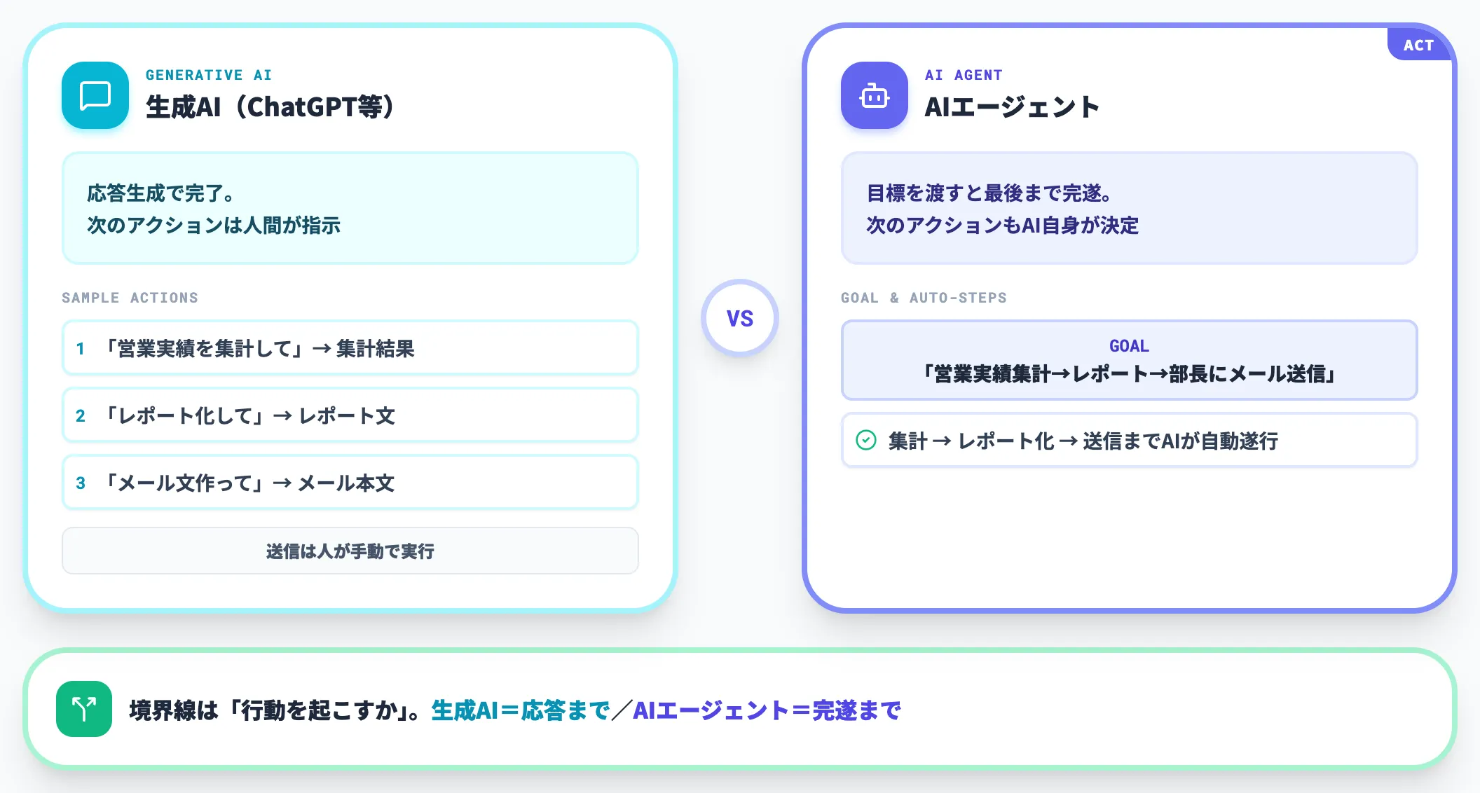 生成AIとの違いは行動するかどうか