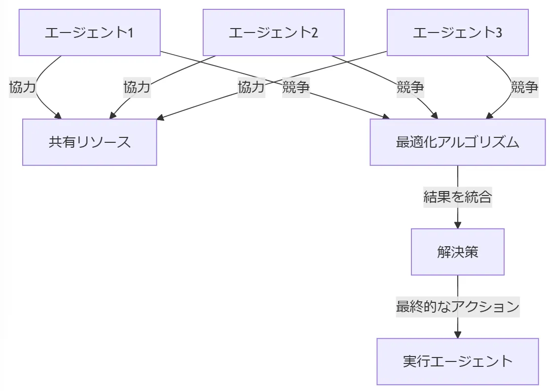 複数のエージェント