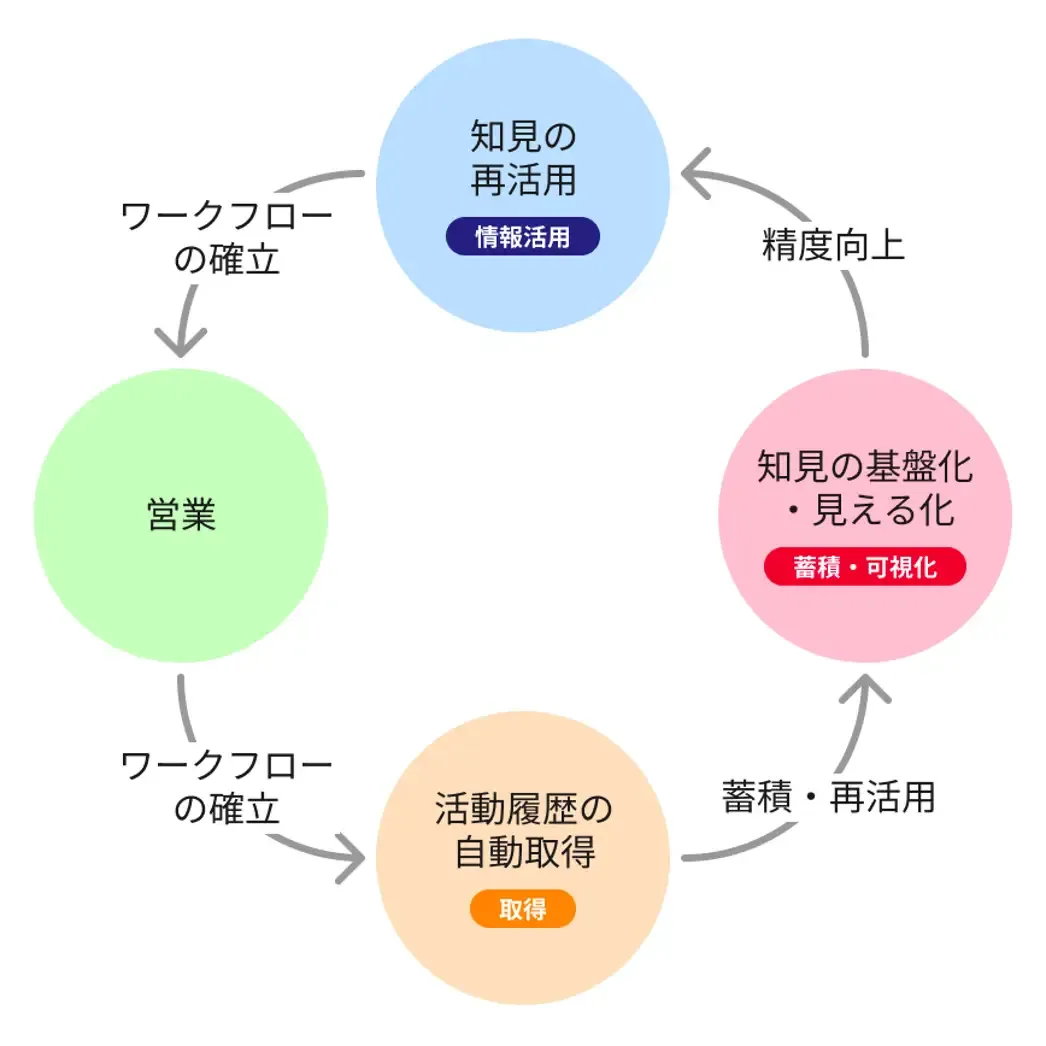 議事録パックンの目指すDXサイクル