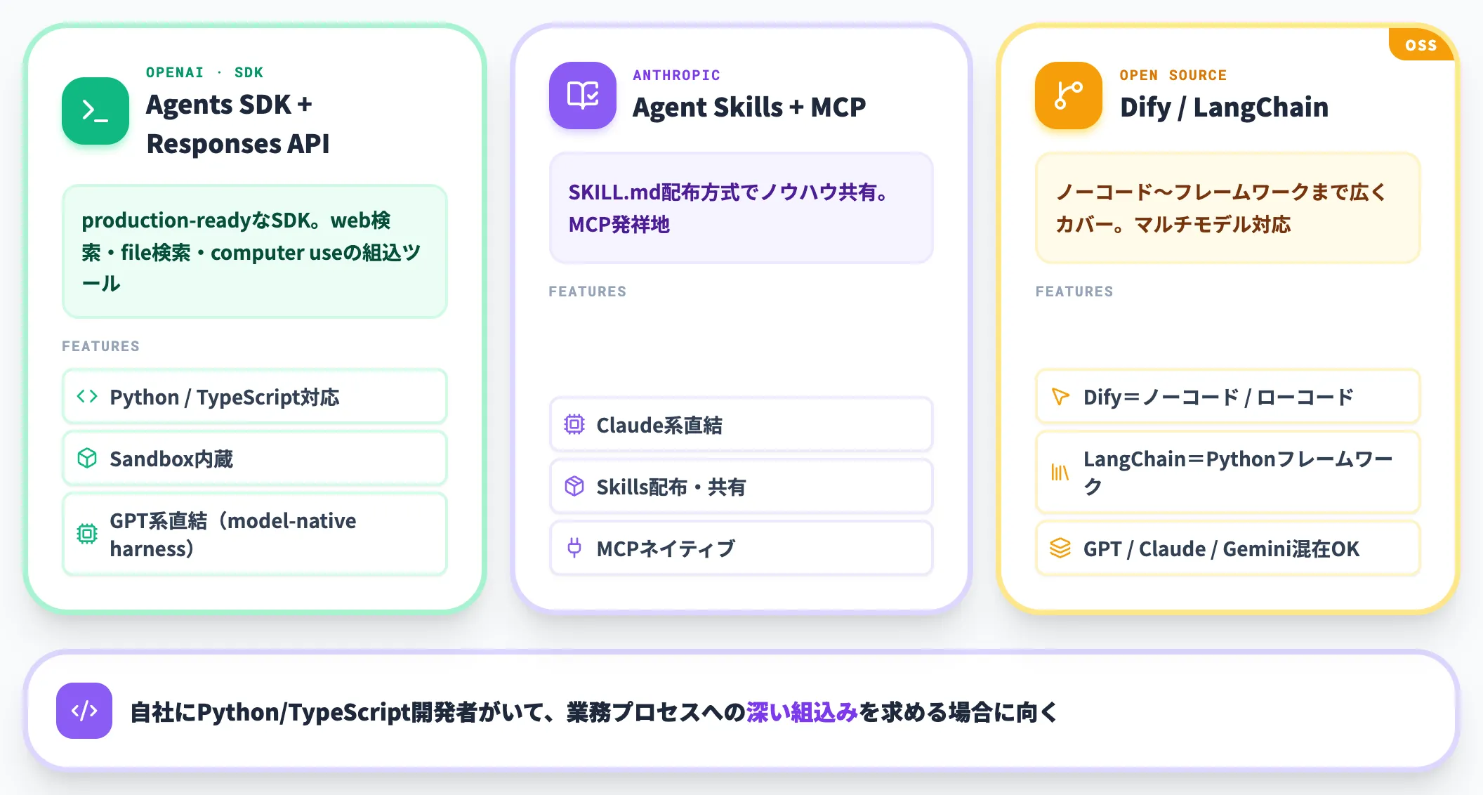 開発者特化型プラットフォーム
