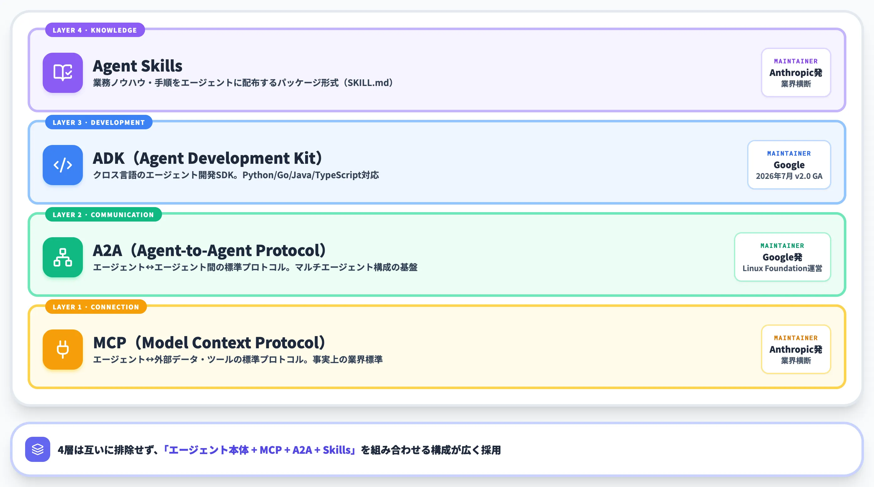 2026年のAIエージェント業界標準スタック
