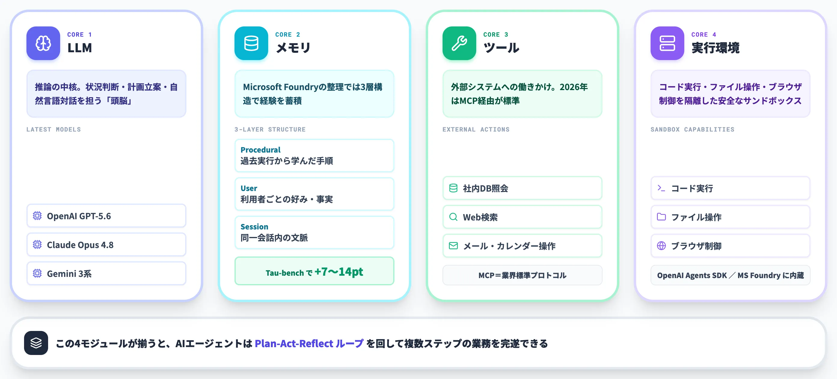 4つの構成要素LLM・メモリ・ツール・実行環境