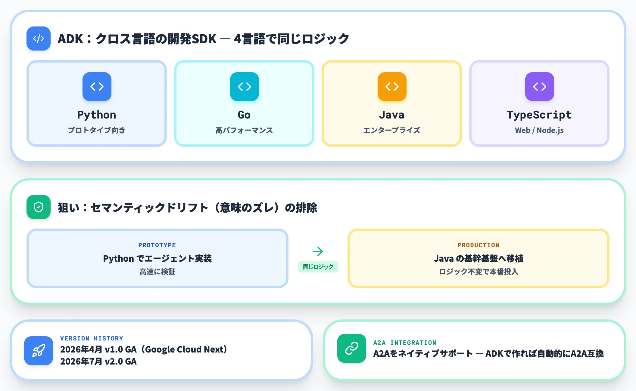 ADK Agent Development Kit