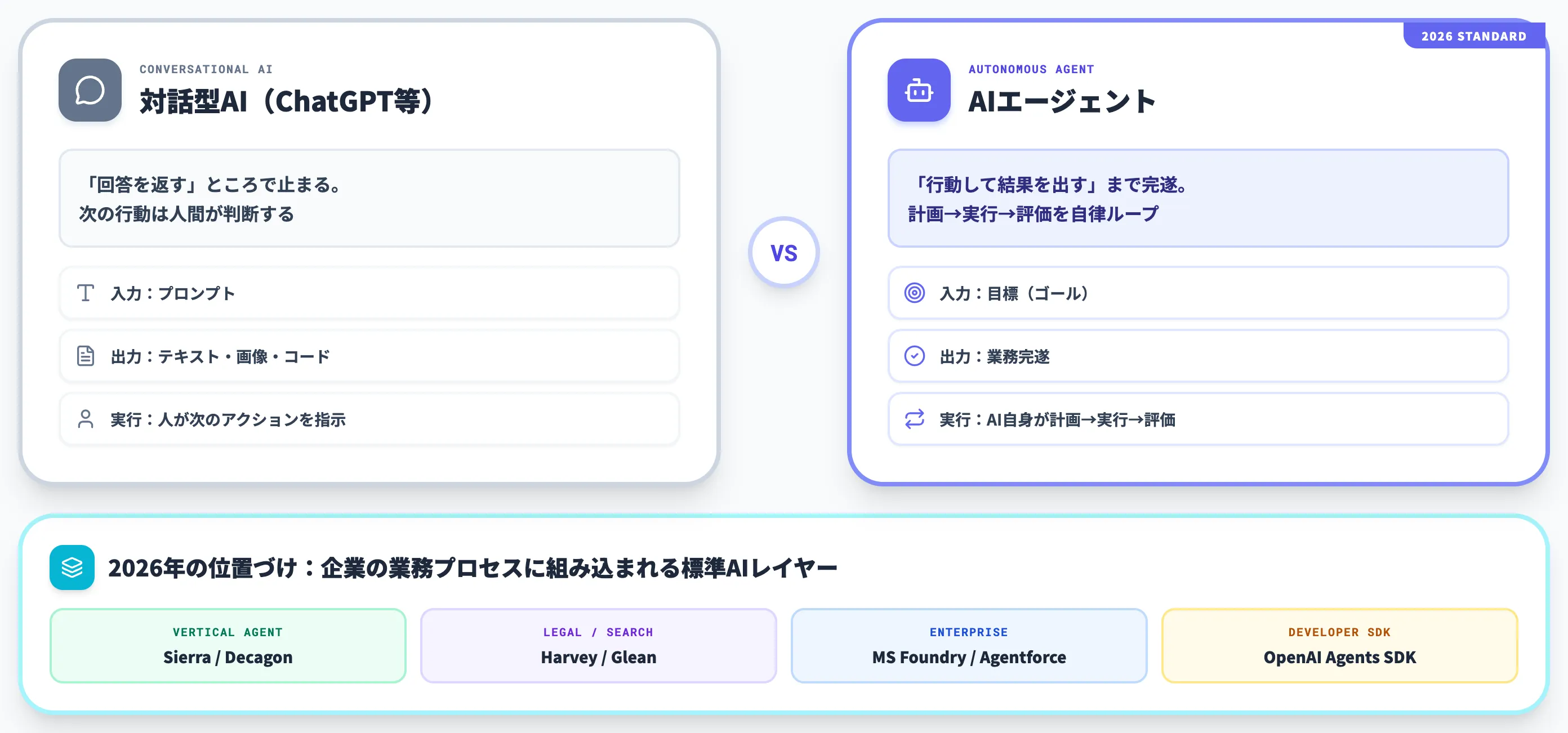 AIエージェントとは 計画実行評価を自律完遂するAI