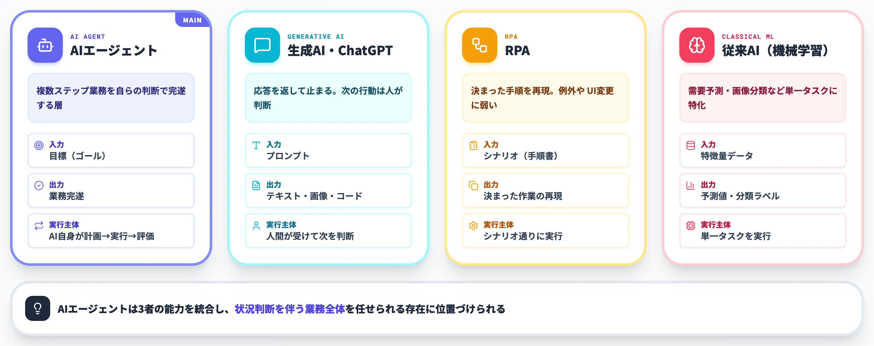AIエージェントと生成AI・ChatGPT・RPA・従来AIの違い