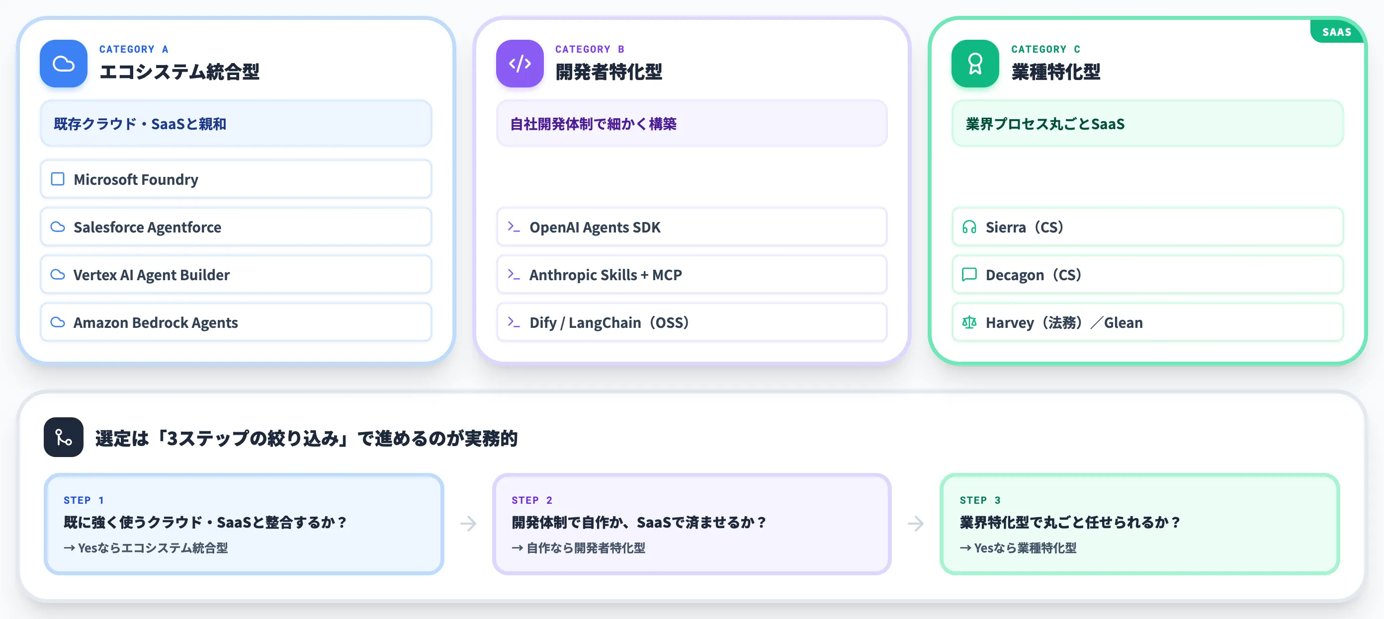 AIエージェントの主要プラットフォーム比較